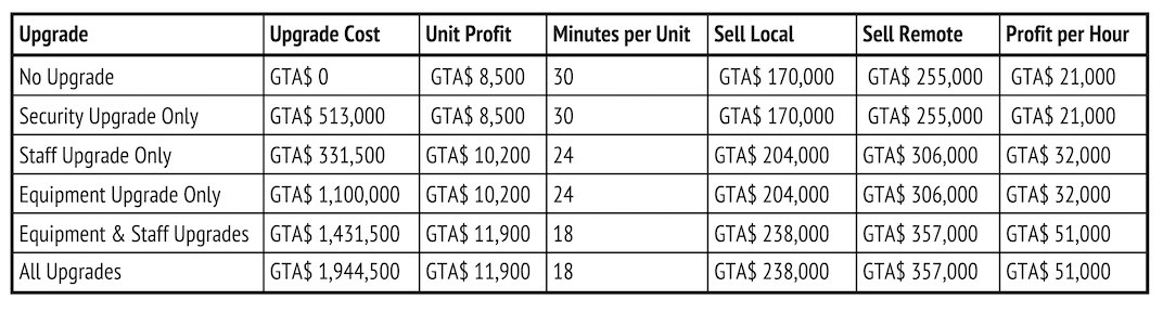This grid shows the changes in payout you will get when changes different variables in your Methamphetamine Lab Motorcycle Club business in Grand Theft Auto V Online.