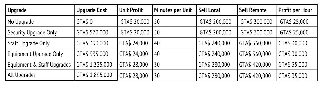 Use this grid to calculate the different payouts you'll get from your Cocaine Lockup Motorcycle Club business in Grand Theft Auto V Online when you change different variables.