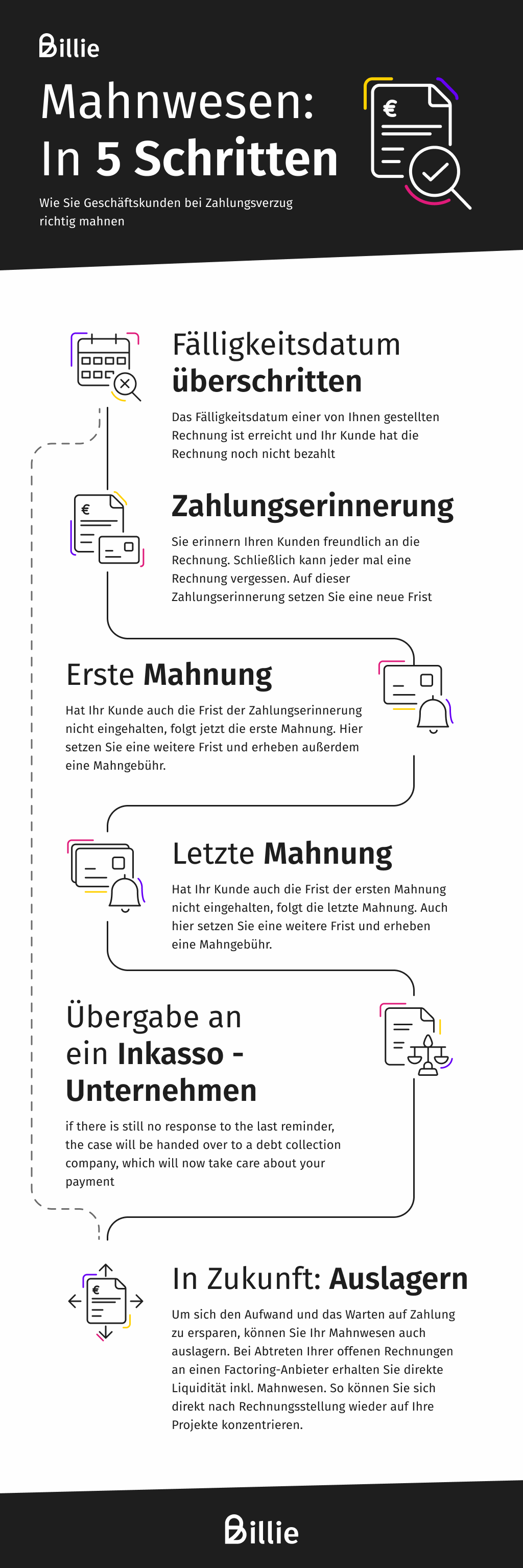 Stufen eines Mahnungsprozesses im B2B