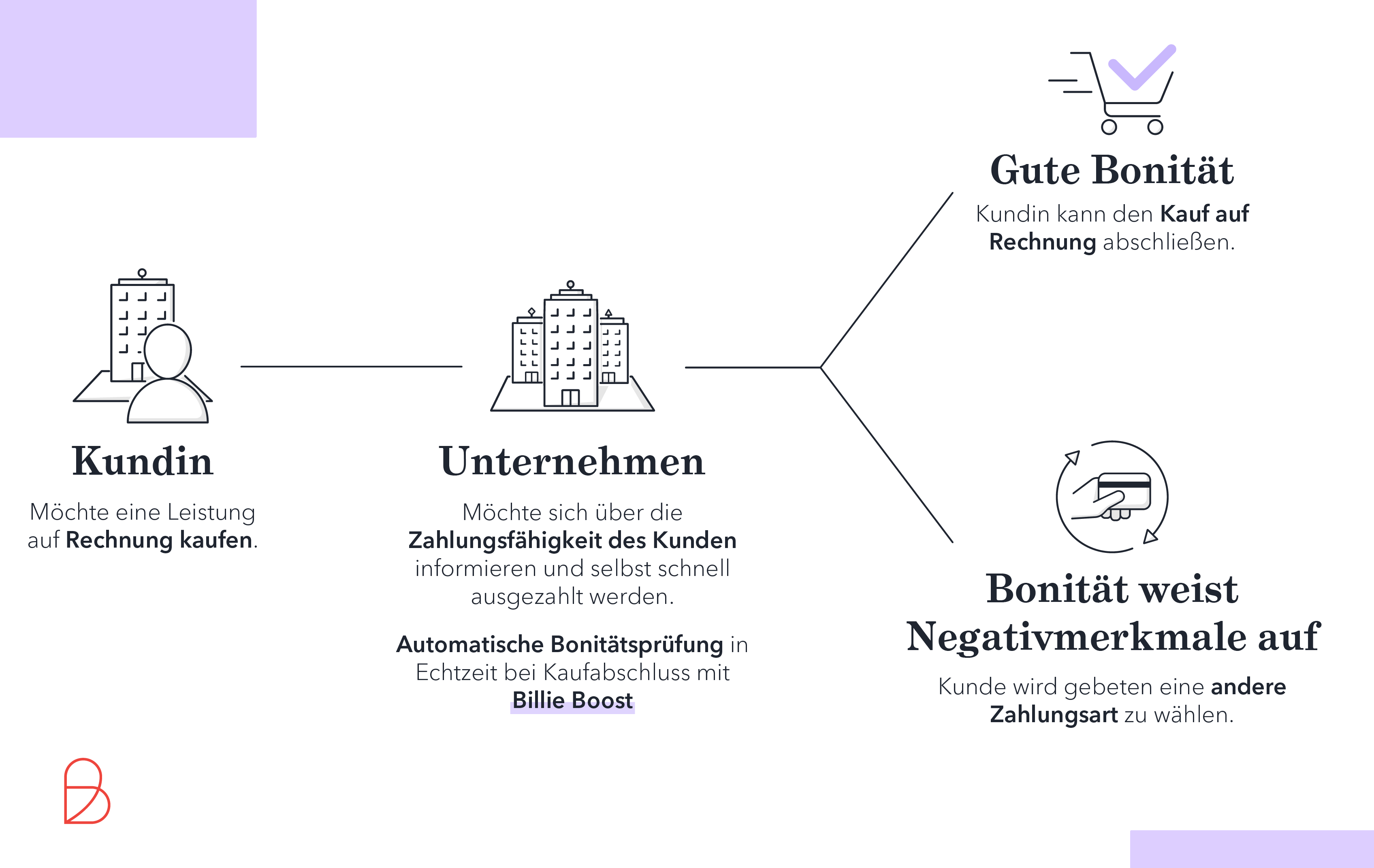 Schaubild Boniaetspruefung in Echtzeit automatisiert im Onlineshop Ablauf