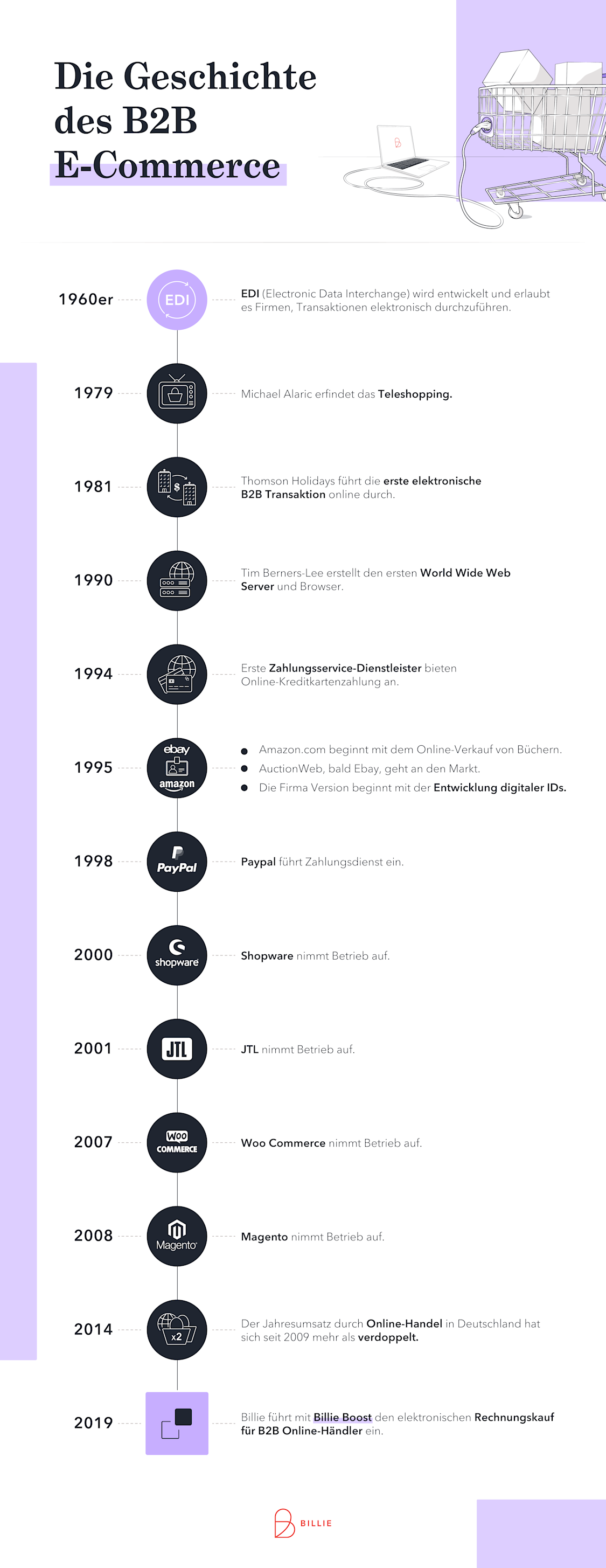 B2B E-Commerce Timeline Infographic