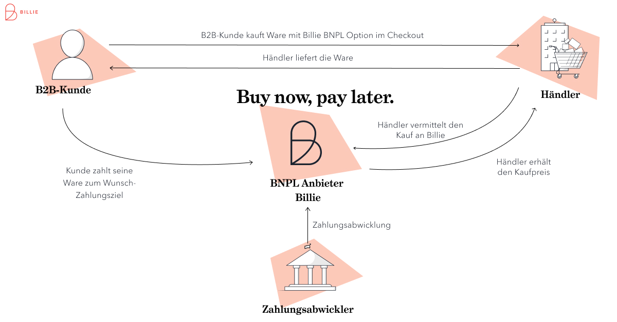 Buy now pay later Erklärung