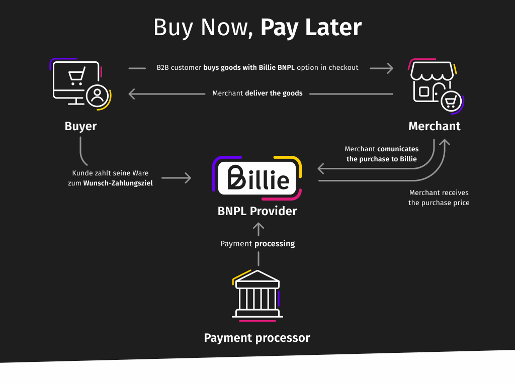 How does BNPL work in B2B