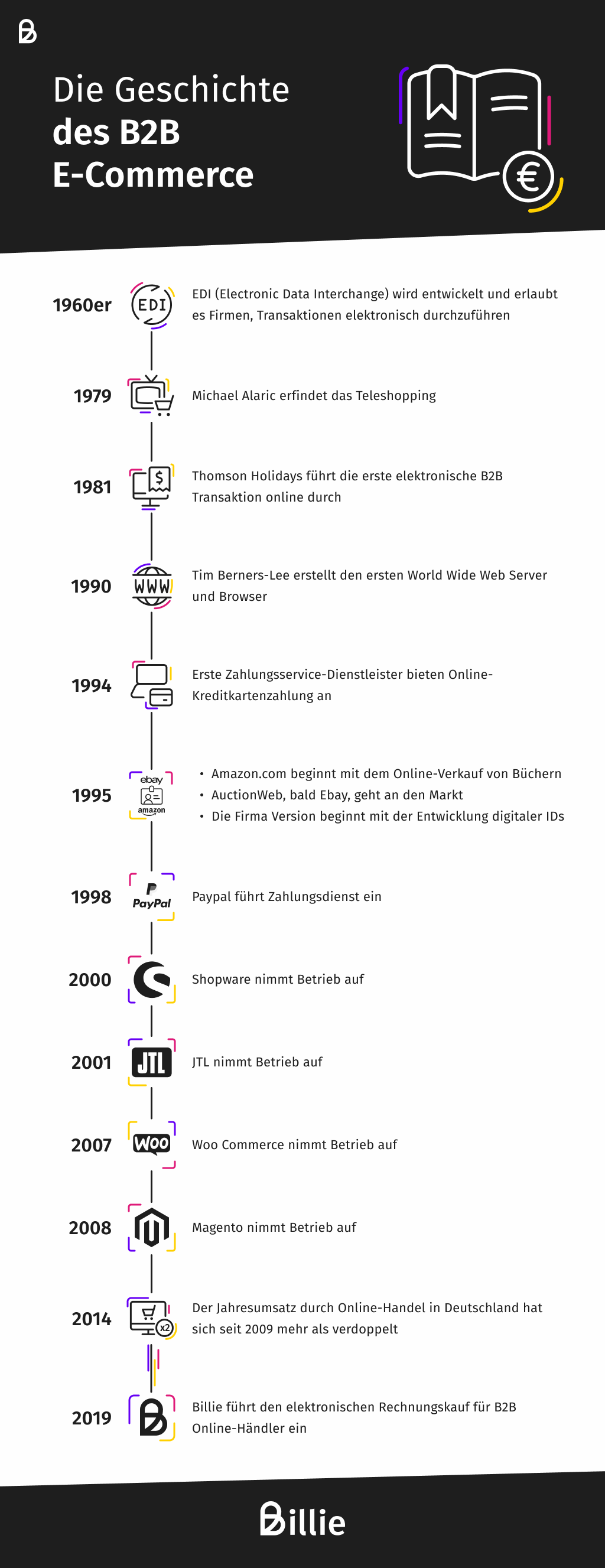 History of B2B E-commerce