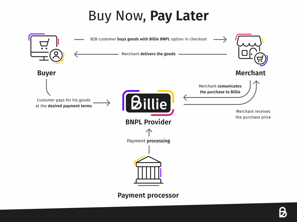 BNPL workflow explained