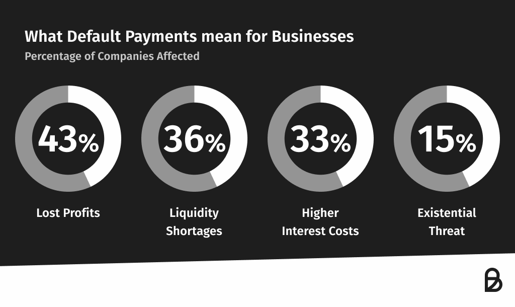 Default payments for businesses 
