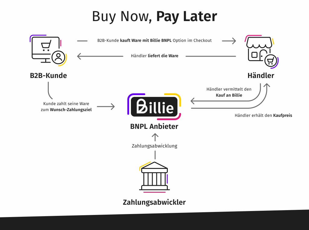 Wie funktioniert BNPL im B2B