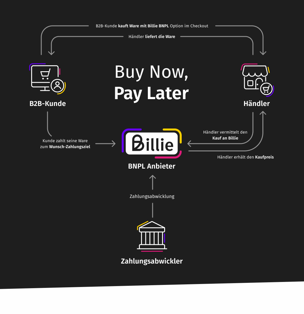 Wie funktioniert BNPL im B2B