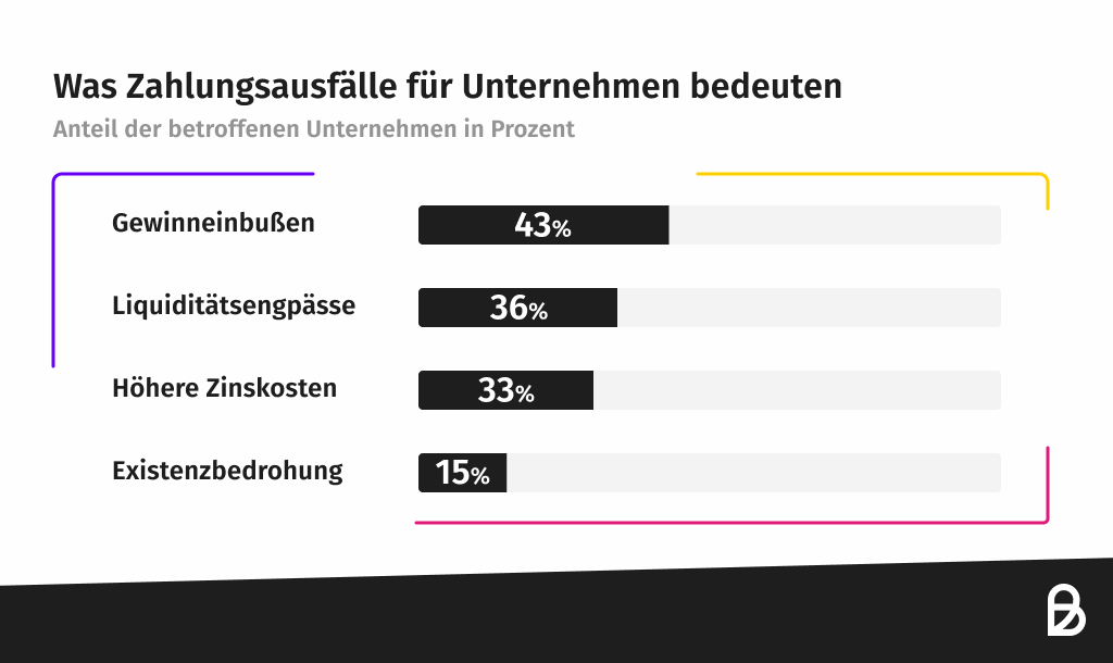 Bedeutung von Zahlungsausfällen für Unternehmen 