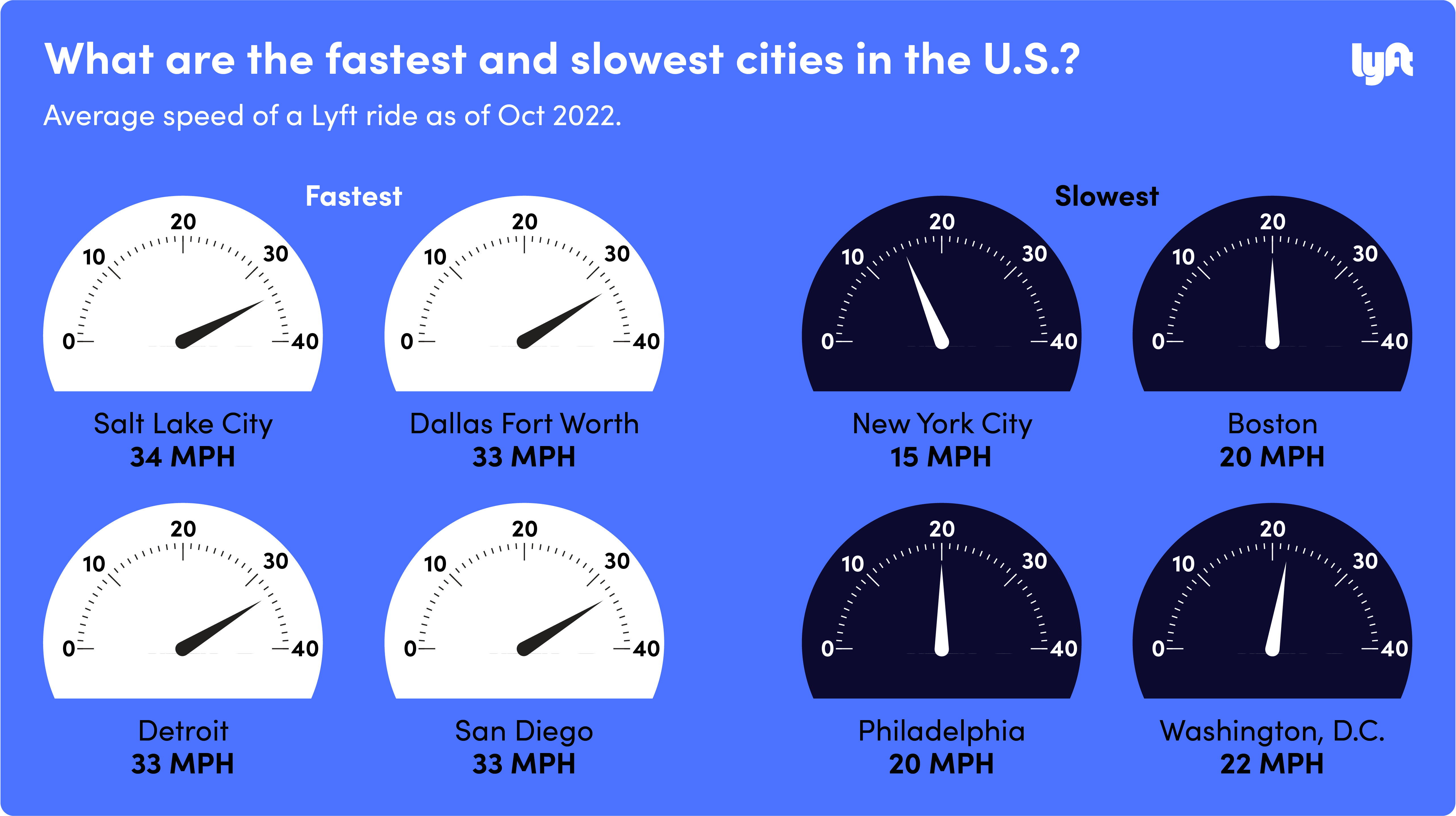 Conceptual graphical art of blue box with speedometer icons. Text reads: What are the fastest and slowest cities in the U.S.?  Average speed of a Lyft ride as of Oct 2022. Fastest: Salt Lake City 34 MPH, Dallas Fort Worth 33 MPH, Detroit 33 MPH, San Diego 33 MPH. Slowest: New York City 15 MPH, Boston 20 MPH, Philadelphia 20 MPH, Washington, D.C. 22 MPH.