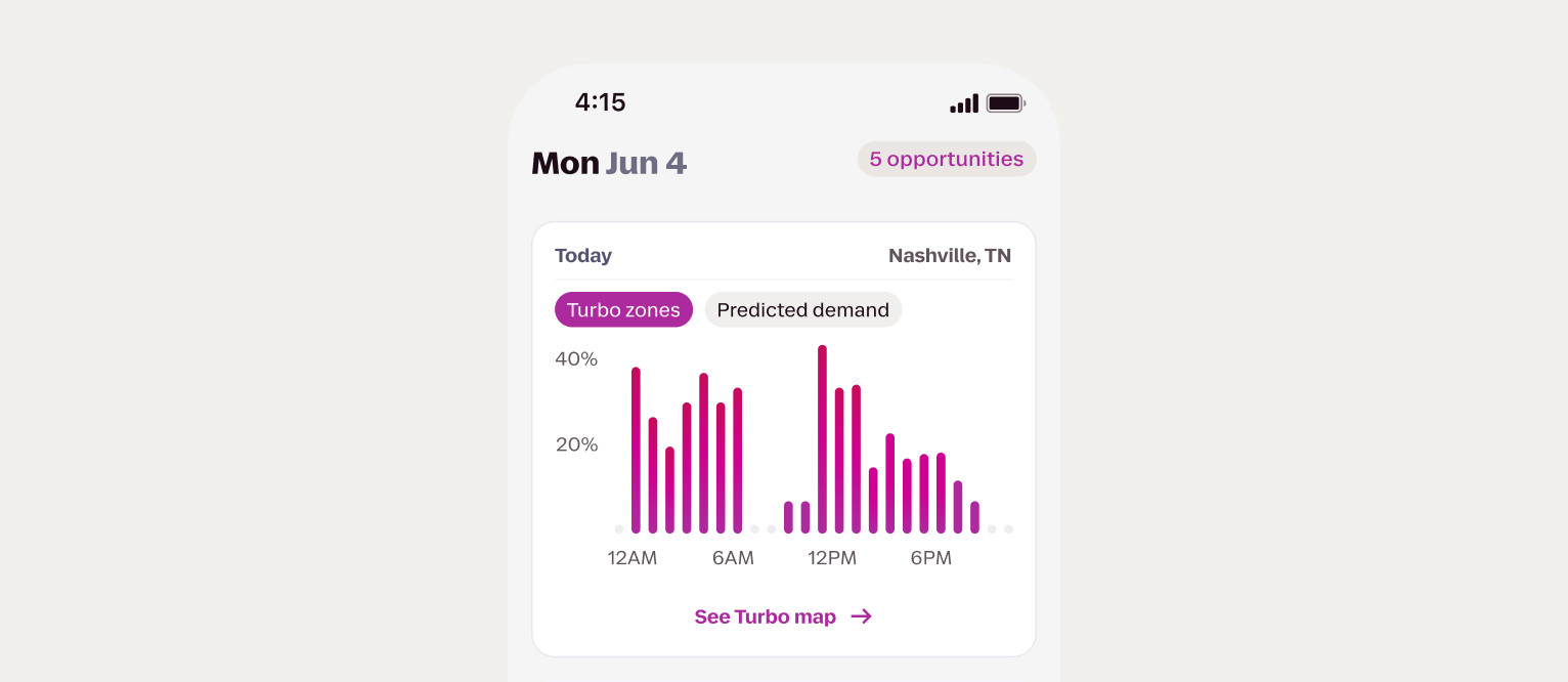 A mobile app screen displays a bar graph of "Turbo zones" and "Predicted demand" in Nashville, TN, for Monday, June 4.