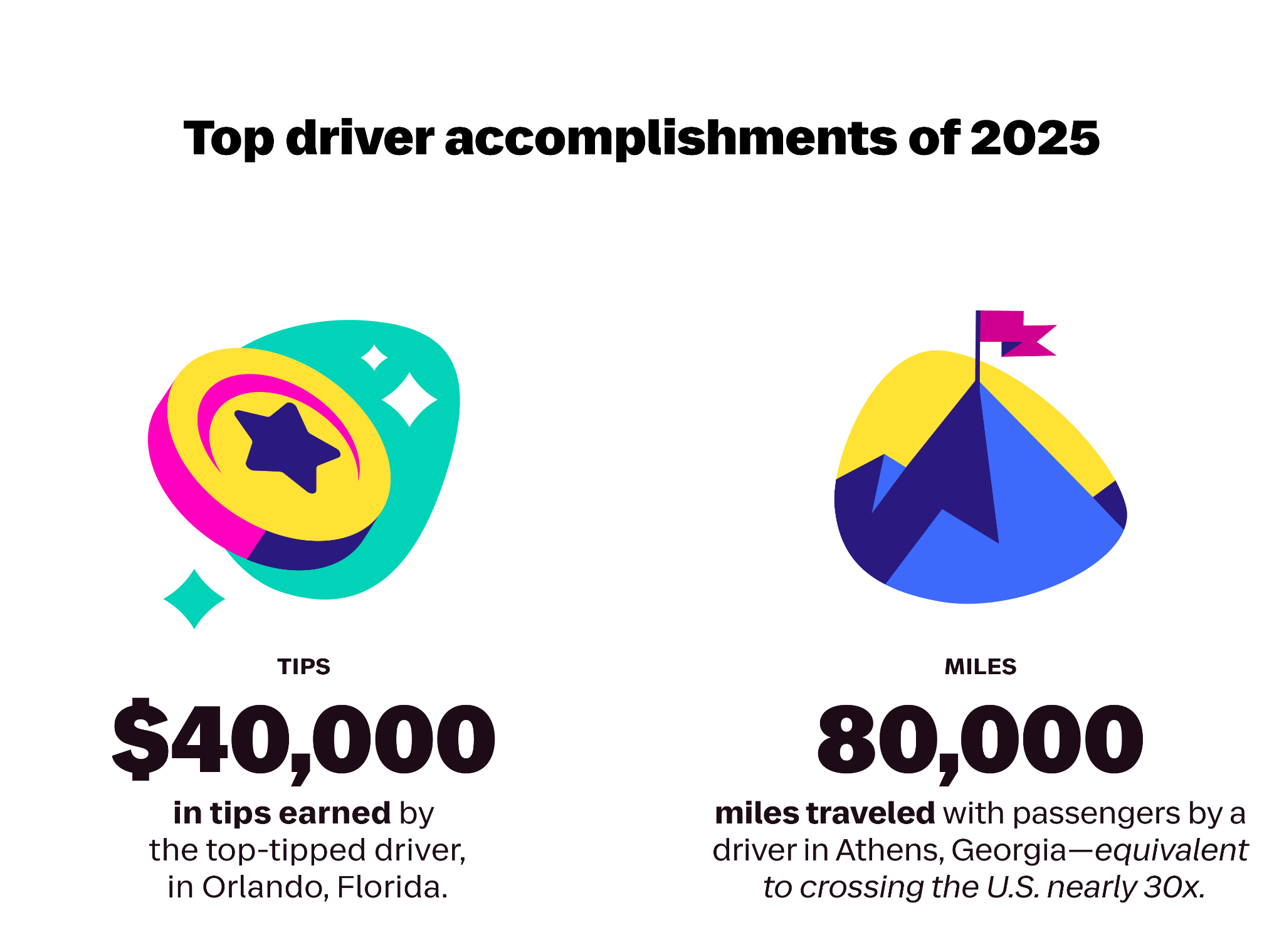 Lyft's top driver accomplishments of 2025. Stat 1: $40,000 in tips earned by the top-tipped driver, in Orlando, Florida. Stat 2: 80,000 miles traveled with passengers by a driver in Athens, Georgia—equivalent to crossing the U.S. nearly 30x.