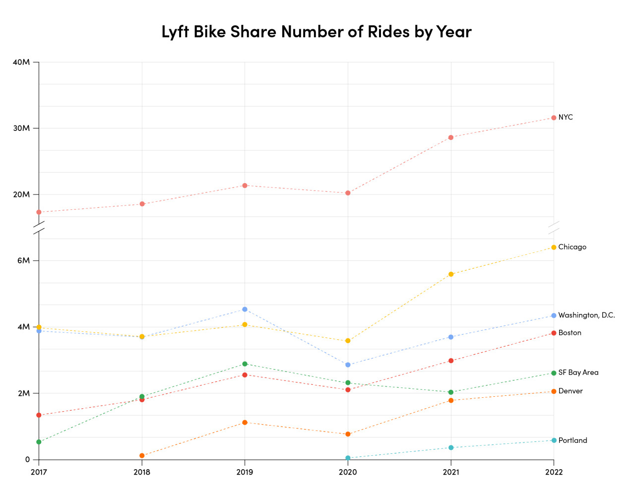 This dot plot displays the number of rides taken in different municipal bike-share services owned and operated by Lyft from 2017–2022. The dots represent the annual total of rides in each location, with the lines representing the change from the year prior. D.C. and Denver statistics include scooters.
