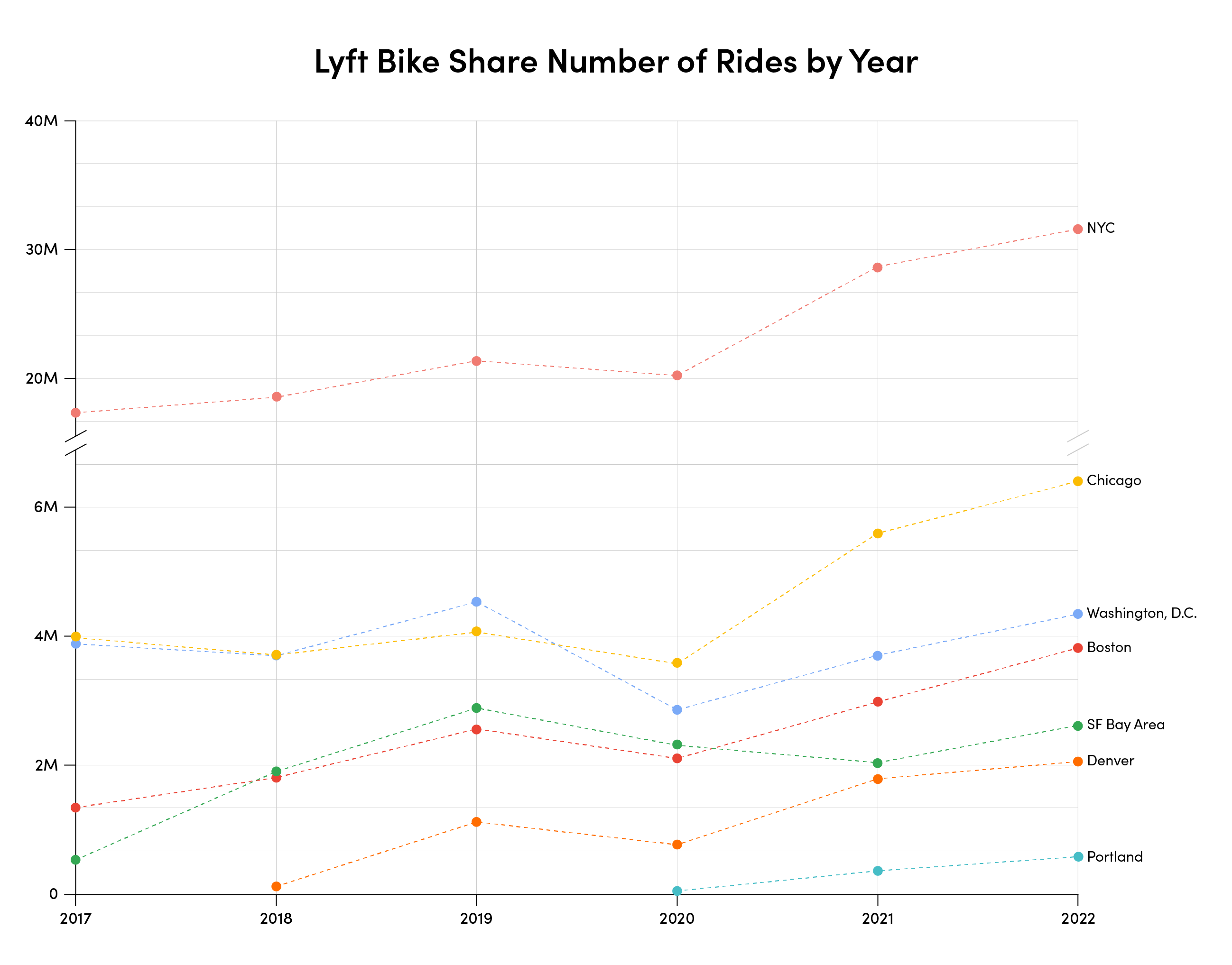 This dot plot displays the number of rides taken in different municipal bike-share services owned and operated by Lyft from 2017–2022. The dots represent the annual total of rides in each location, with the lines representing the change from the year prior. D.C. and Denver statistics include scooters.