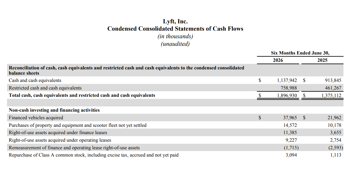 Lyft, Inc. Condensed Consolidated Statements of Cash Flows (in thousands) (unaudited) Reconciliation of cash, cash equivalents and restricted cash and cash equivalents to the condensed consolidated balance sheets Six Months Ended June 30, 2026 2025 Cash and cash equivalents $1,137,942 $913,845 Restricted cash and cash equivalents 758,988 461,267 Total cash, cash equivalents and restricted cash and cash equivalents $1,896,930 $1,375,112 Non-cash investing and financing activities Financed vehicles acquired $37,965 $21,962 Purchases of property and equipment and scooter fleet not yet settled 14,572 10,178 Right-of-use assets acquired under finance leases 11,385 3,655 Right-of-use assets acquired under operating leases 9,227 2,754 Remeasurement of finance and operating lease right-of-use assets (1,715) (2,593) Repurchase of Class A common stock, including excise tax, accrued and not yet paid 3,094 1,113