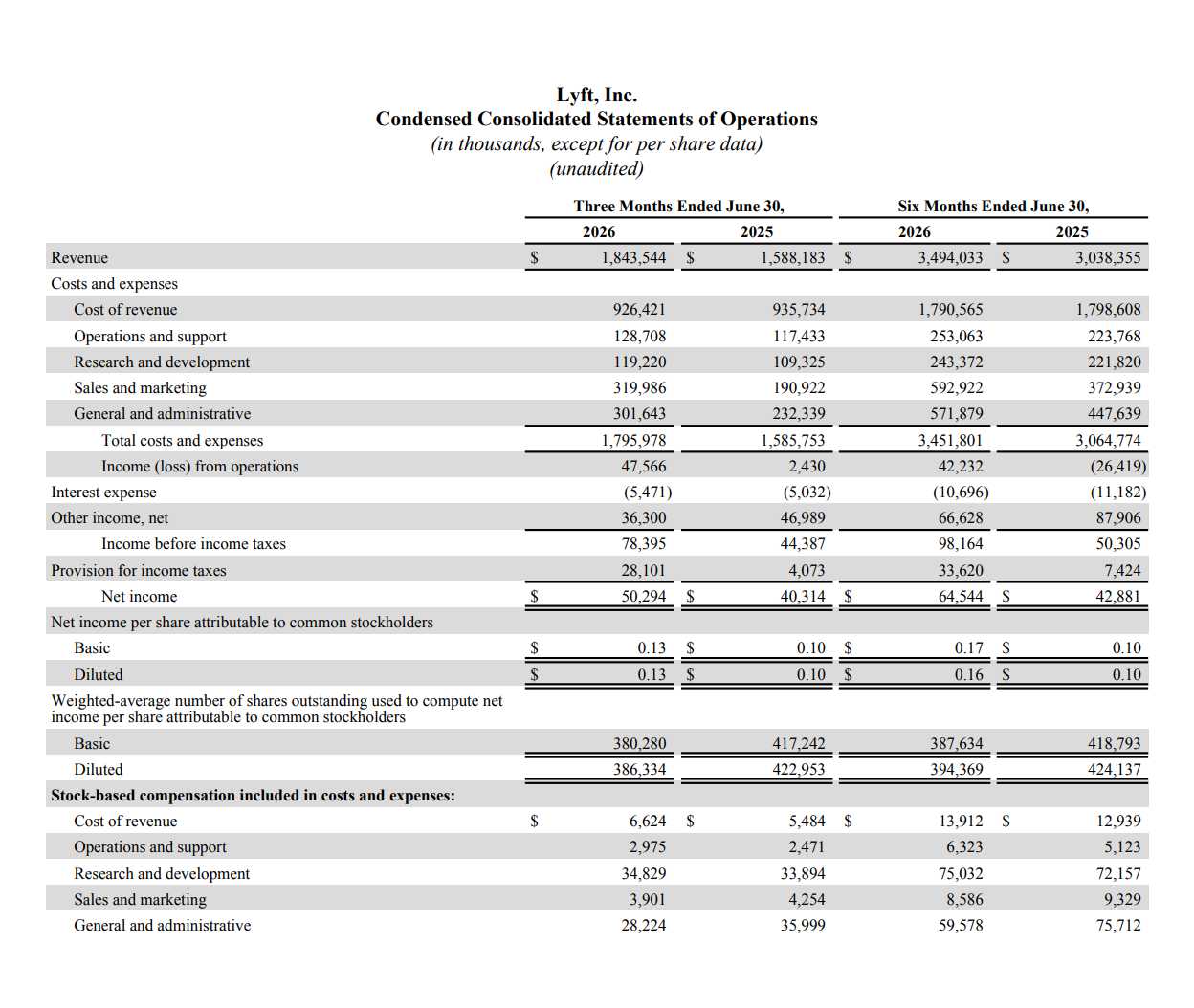 Lyft, Inc. Condensed Consolidated Statements of Operations (in thousands, except per share data) (unaudited) Three Months Ended June 30, 2026 2025 Six Months Ended June 30, 2026 2025 Revenue $1,843,544 $1,588,183 $3,494,033 $3,038,355 Costs and expenses Cost of revenue 926,421 935,734 1,790,565 1,798,608 Operations and support 128,708 117,433 253,063 223,768 Research and development 119,220 109,325 243,372 221,820 Sales and marketing 319,986 190,922 592,922 372,939 General and administrative 301,643 232,339 571,879 447,639 Total costs and expenses 1,795,978 1,585,753 3,451,801 3,064,774 Income (loss) from operations 47,566 2,430 42,232 (26,419) Interest expense (5,471) (5,032) (10,696) (11,182) Other income, net 36,300 46,989 66,628 87,906 Income before income taxes 78,395 44,387 98,164 50,305 Provision for income taxes 28,101 4,073 33,620 7,424 Net income $50,294 $40,314 $64,544 $42,881 Net income per share attributable to common stockholders Basic $0.13 $0.10 $0.17 $0.10 Diluted $0.13 $0.10 $0.16 $0.10 Weighted-average number of shares outstanding used to compute net income per share attributable to common stockholders Basic 380,280 417,242 387,634 418,793 Diluted 386,334 422,953 394,369 424,137 Stock-based compensation included in costs and expenses: Cost of revenue $6,624 $5,484 $13,912 $8,187 Operations and support 2,975 2,471 6,323 5,123 Research and development 34,829 33,894 75,032 72,157 Sales and marketing 3,901 4,254 8,586 9,329 General and administrative 28,224 35,999 59,578 75,712