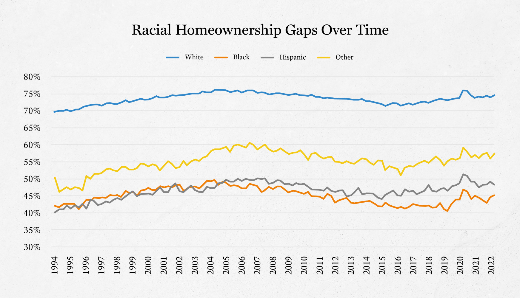 Racial Homeownership Gaps Over Time
