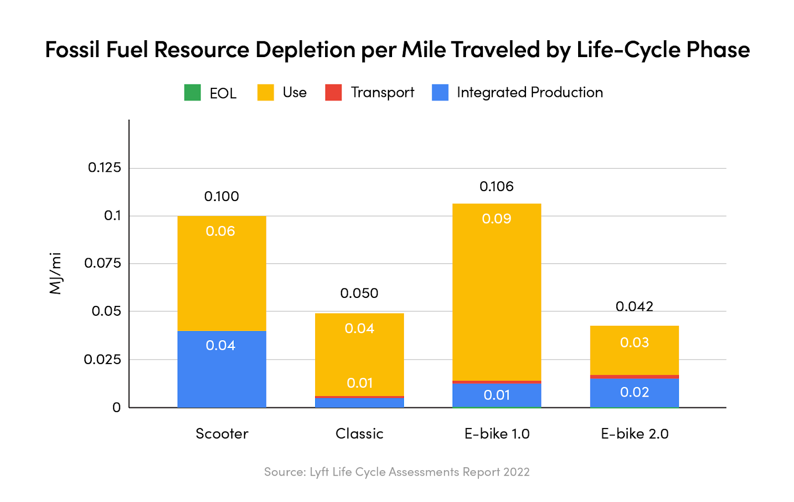 Bar graph illustration: Fossil Fuel Resource Depletion per Mile Traveled by Life-Cycle Phase. Bars made up of EOL, Use, Transport and Integrated Production. Scooter: 0.100 MJ/mi, Classic 0.050 MJ/mi, E-bike 1.0 0.106, E-bike 2.0 0.042