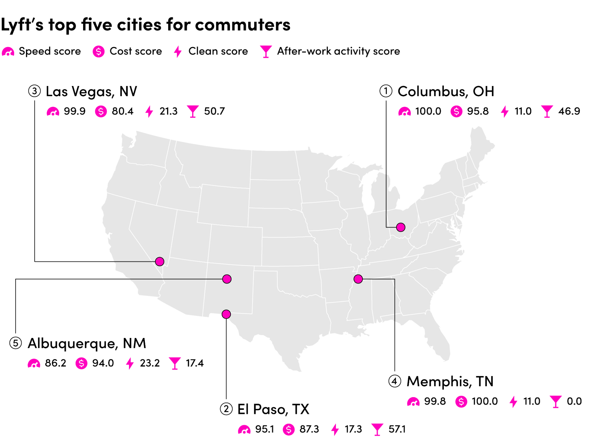 US Map highlighting Lyft's top five cities for commuters: 
1. Columbus Ohio
2. El Paso, TX
3. Las Vegas, NV
4. Memphis, TN
5. Albuquerque, NM