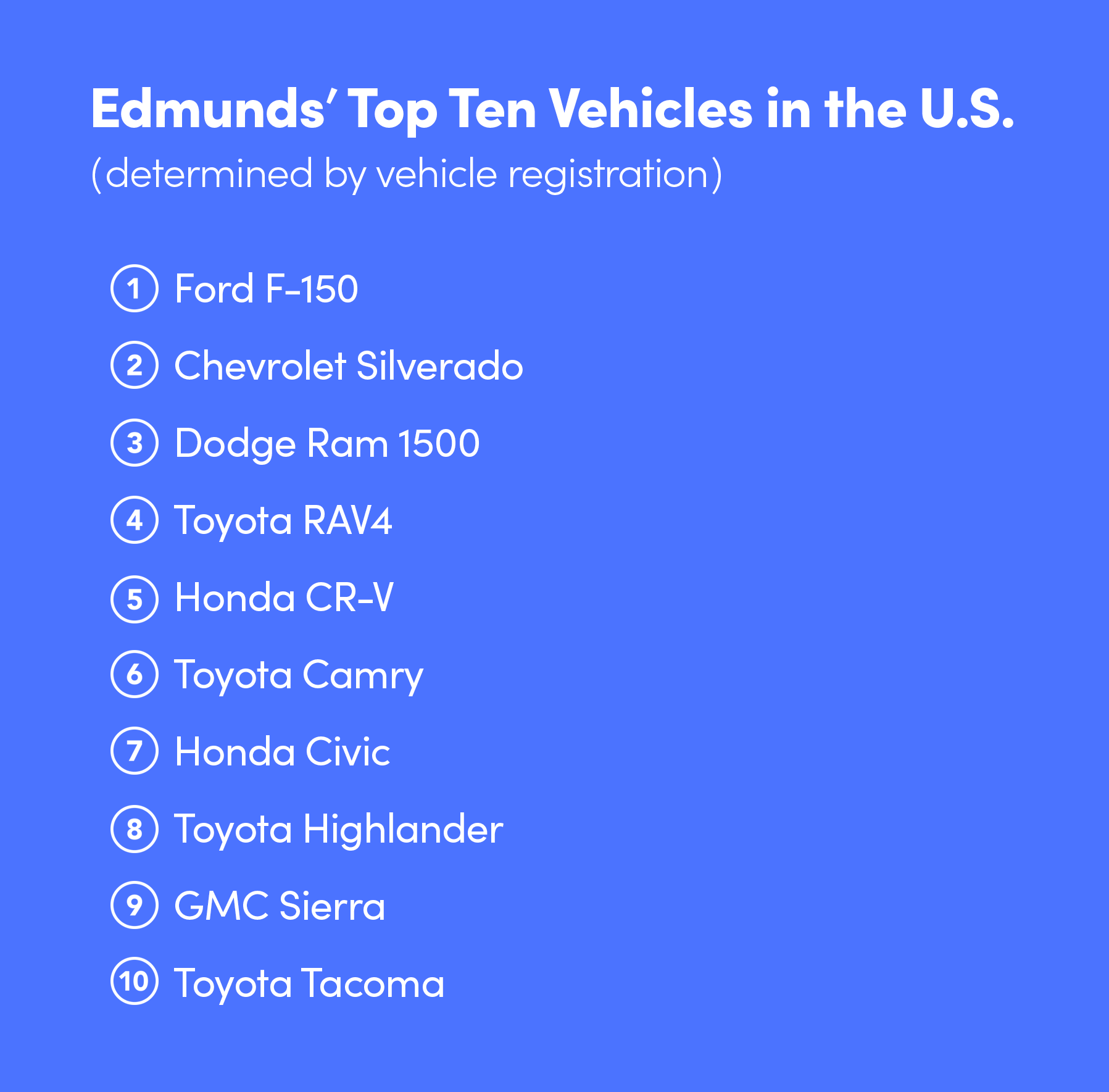 Graphic listing the most popular cars in America according to data from 2021 published on Edmunds.com.
