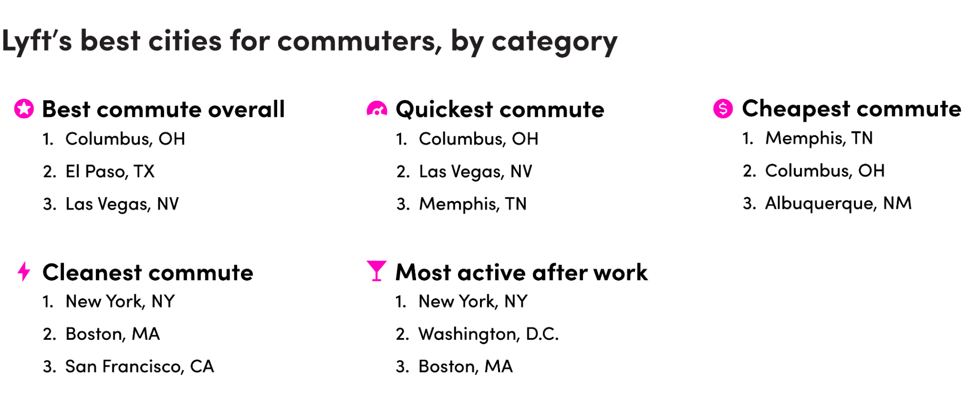 List of top 3 cities for commuters by category. 
Best commute overall: 
1. Columbus, OH
2. El Paso, TX
3. Las Vegas, NV 
Quickest commute: 
1. Columbus, OH 
2. Las Vegas, NV
3. Memphis, TN
Cheapest commute: 
1. Memphis, TN
2. Columbus, OH
3. Albuquerque, NM
Cleanest commute: 
1. New York, NY
2. Boston, MA
3. San Francisco, CA
Most active after work: 
1. New York, NY
2. Washington, D.C. 
3. Boston, MA