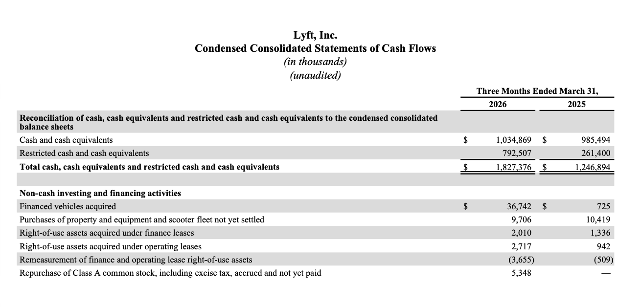 Lyft cash reconciliation and non-cash investing/financing activities for the three months ended March 31, 2026 and 2025. Total cash, cash equivalents, and restricted cash of $1.83B as of March 31, 2026 (up from $1.25B in Q1 2025).