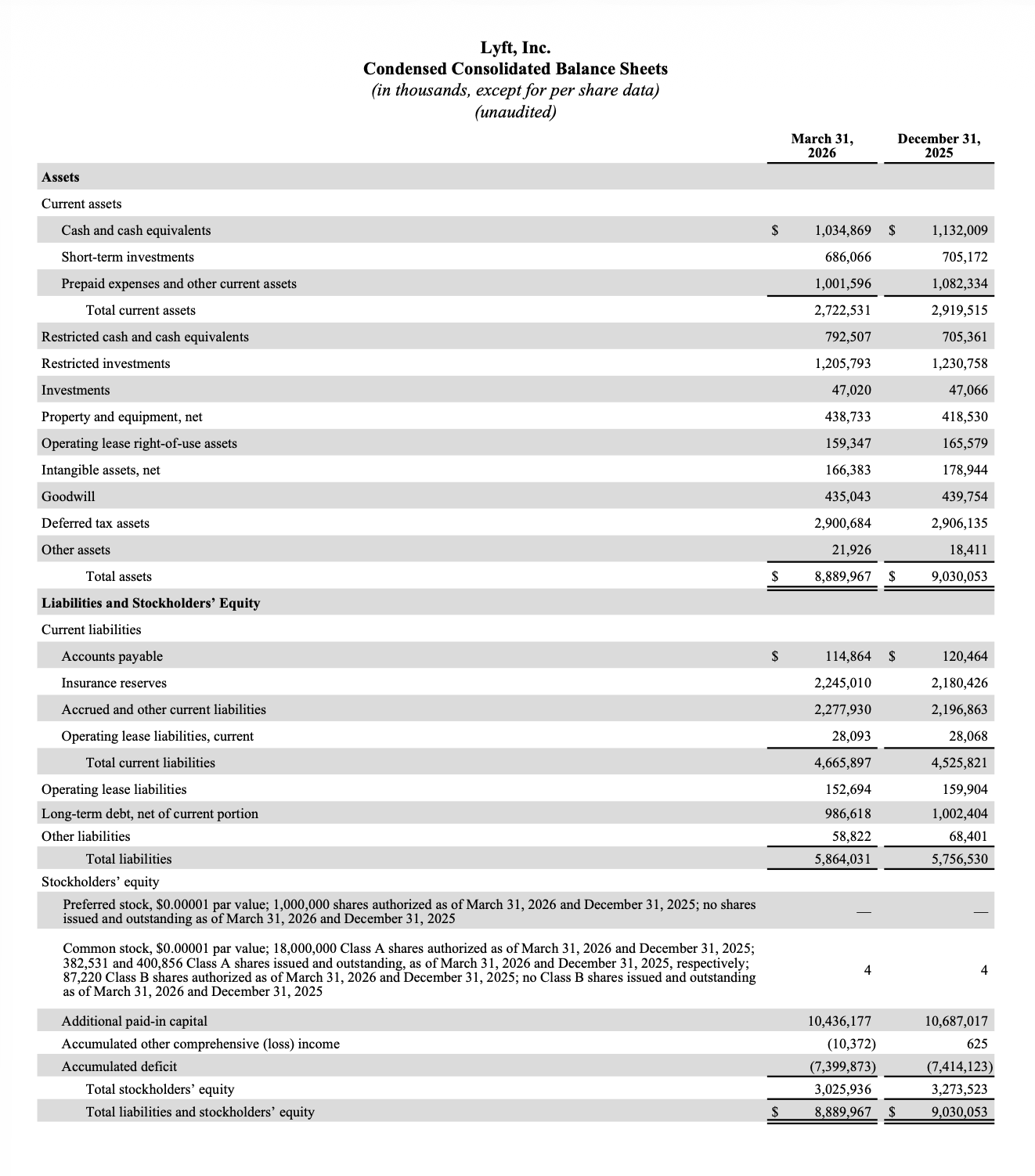 Lyft Balance Sheet as of March 31, 2026 and December 31, 2025. Total assets of $8.89B (vs. $9.03B), total liabilities of $5.86B (vs. $5.76B), and total stockholders' equity of $3.03B (vs. $3.27B).