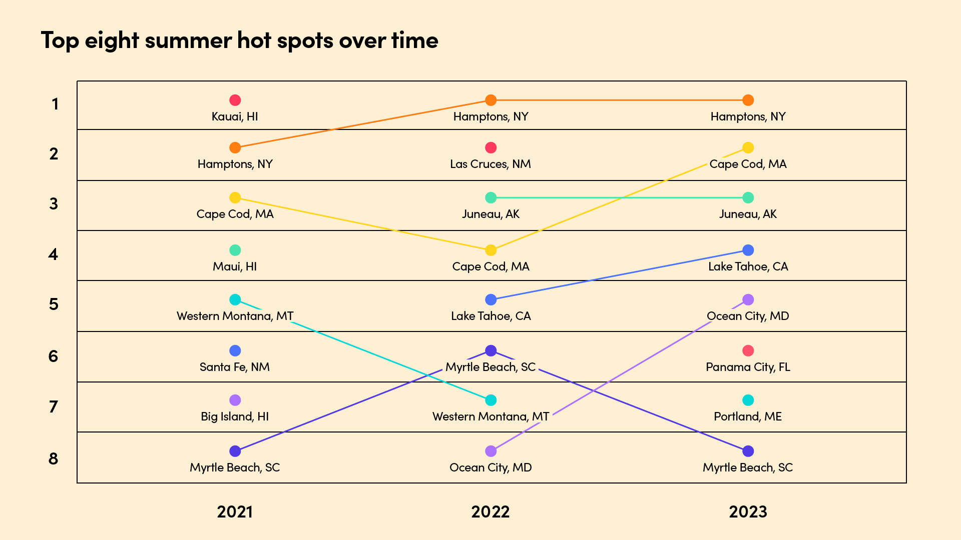 Summer hot spots over time