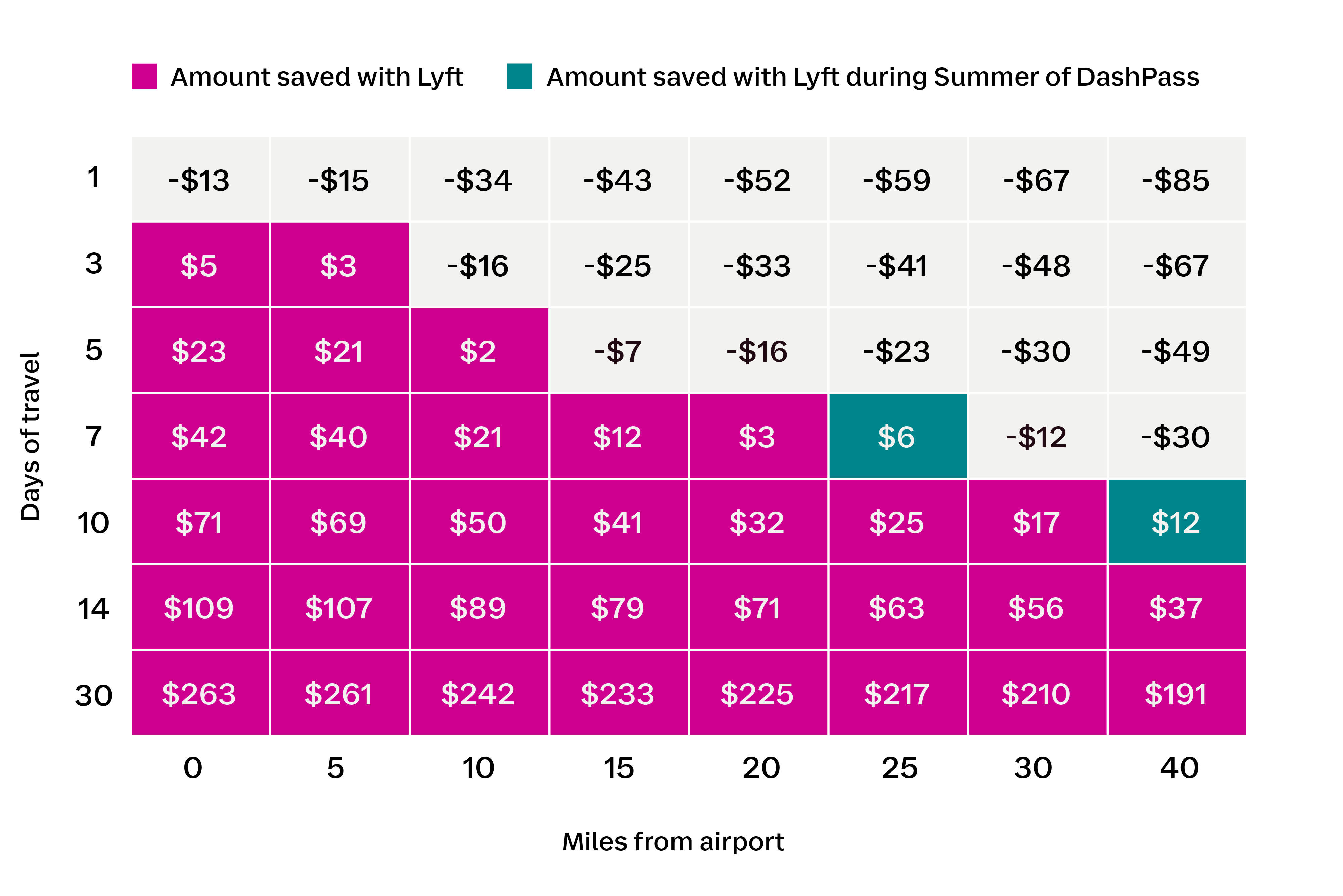 Figure represents the difference in cost of taking a Lyft vs. parking a car at the airport.