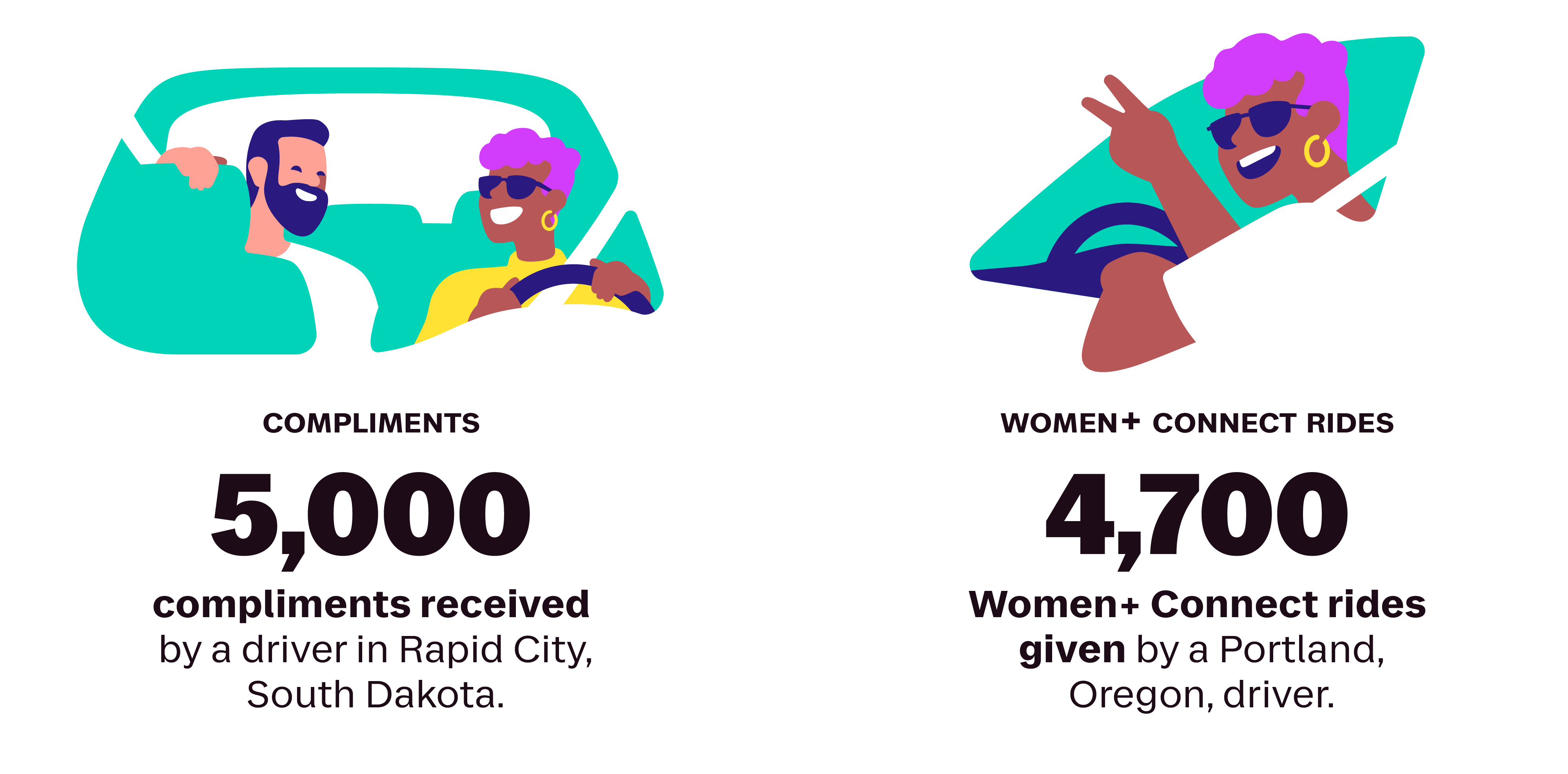 Lyft's top driver accomplishments of 2025. Stat 3: 5,000 compliments recieved by a driver in Rapid City, South Dakota. Stat 4: 4,700 Women+ Connect rides given by a Portland, Oregon, driver. 