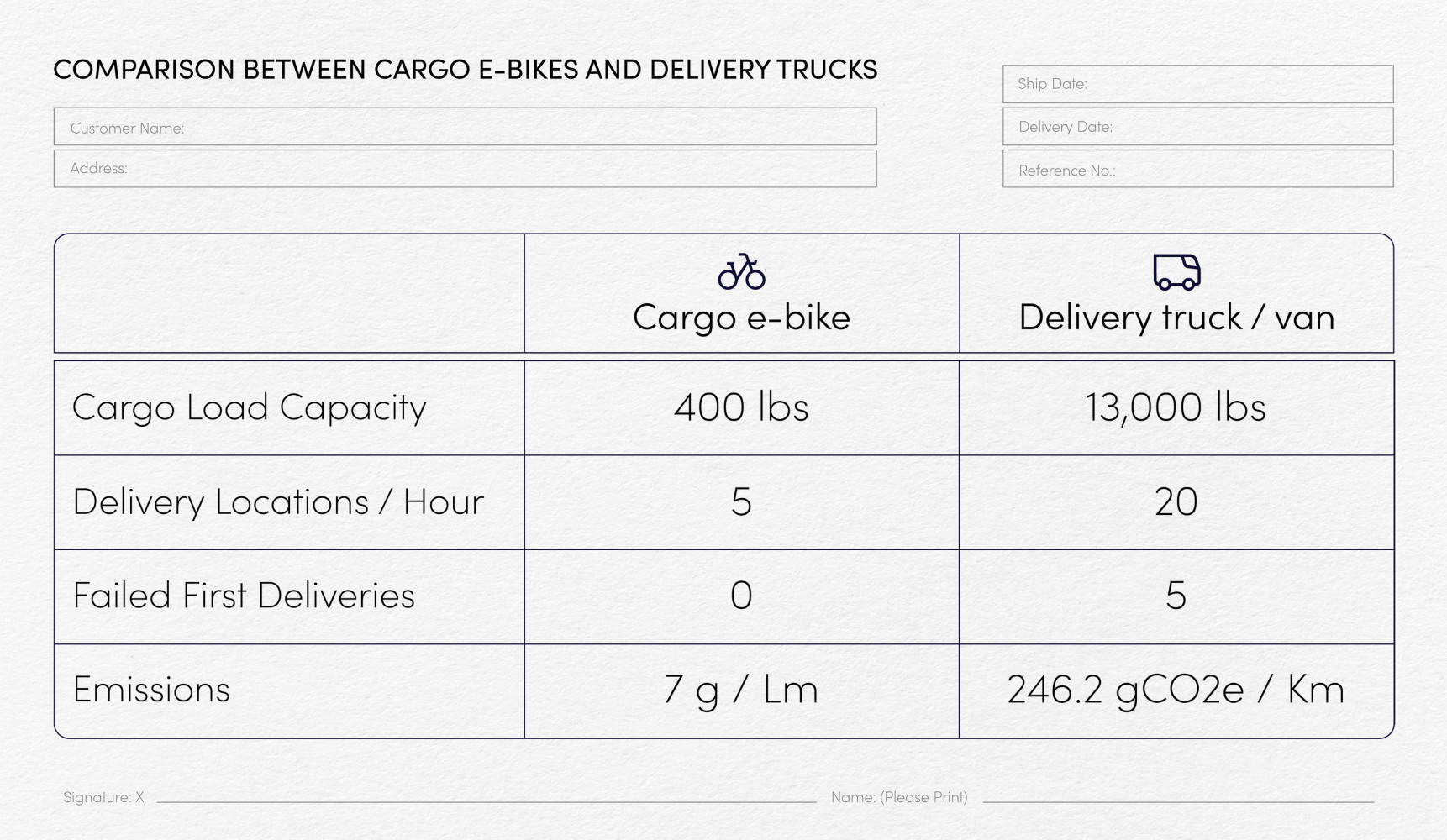 Comparison chart between cargo e-bikes and delivery trucks. Source: Urban Freight Lab at the University of Washington, Possible, and Modmo Technologies.  