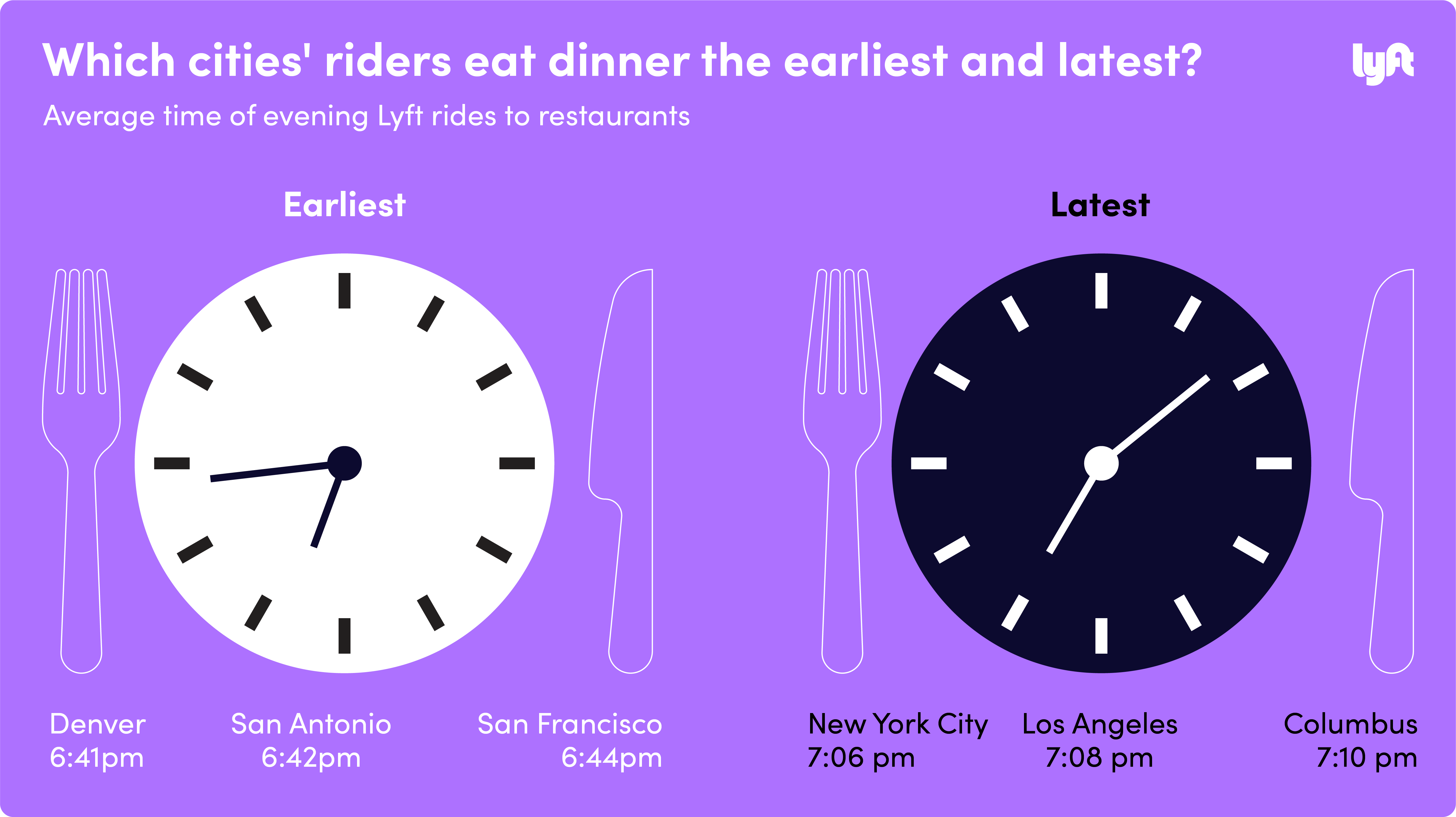 Conceptual graphical art of purple box with clocks representing dinner plates with text reading: Which cities' riders eat dinner the earliest and latest? 