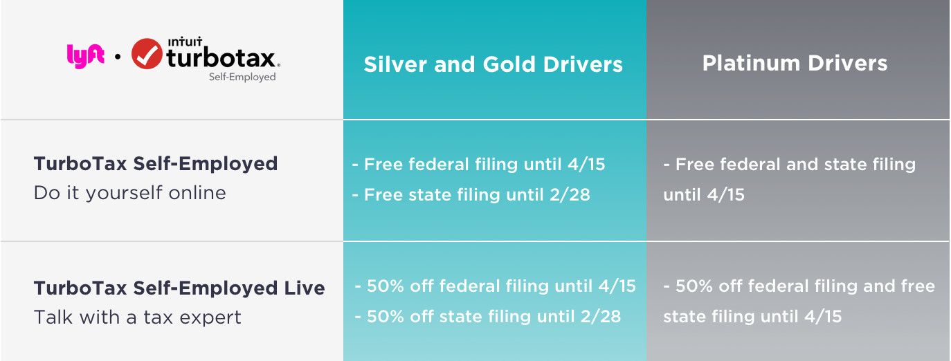 Table outlining 2019 TurboTax offerings for Lyft drivers.