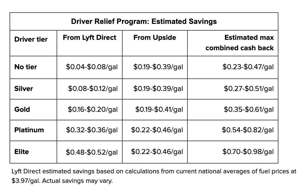 Driver Relief Program: Estimated Savings table. Columns: Driver Tier, From Lyft Direct, From Upside, Estimated Max Combined Cash Back. No tier: $0.04/gal, $0.19–$0.39/gal, $0.23–$0.43/gal. Silver: $0.08/gal, $0.19–$0.39/gal, $0.27–$0.47/gal. Gold: $0.16/gal, $0.19–$0.41/gal, $0.35–$0.57/gal. Platinum: $0.32/gal, $0.22–$0.46/gal, $0.54–$0.78/gal. Elite: $0.48/gal, $0.22–$0.46/gal, $0.70–$0.94/gal. Estimates based on national average fuel price of $3.97/gal.