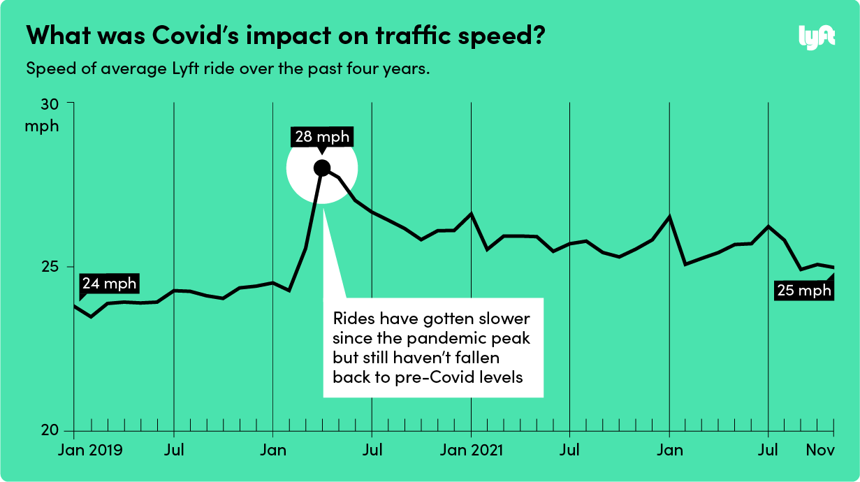 Illustrated graph with heading text: What was Covid's impact on traffic speed. Speed of average Lyft ride over the past four years. Chart reads MPH on the X axis, and dates from Jan 2019 to Nov 2022 on Y axis. speeds range from 24 mph in January of 2019 to a high of 28 mph in January of 2020. Text pull: Rides have gotten slower since the pandemic peak but still haven't fallen back to pre-Covid levels. Average speed in November 2022 is 25 mph.