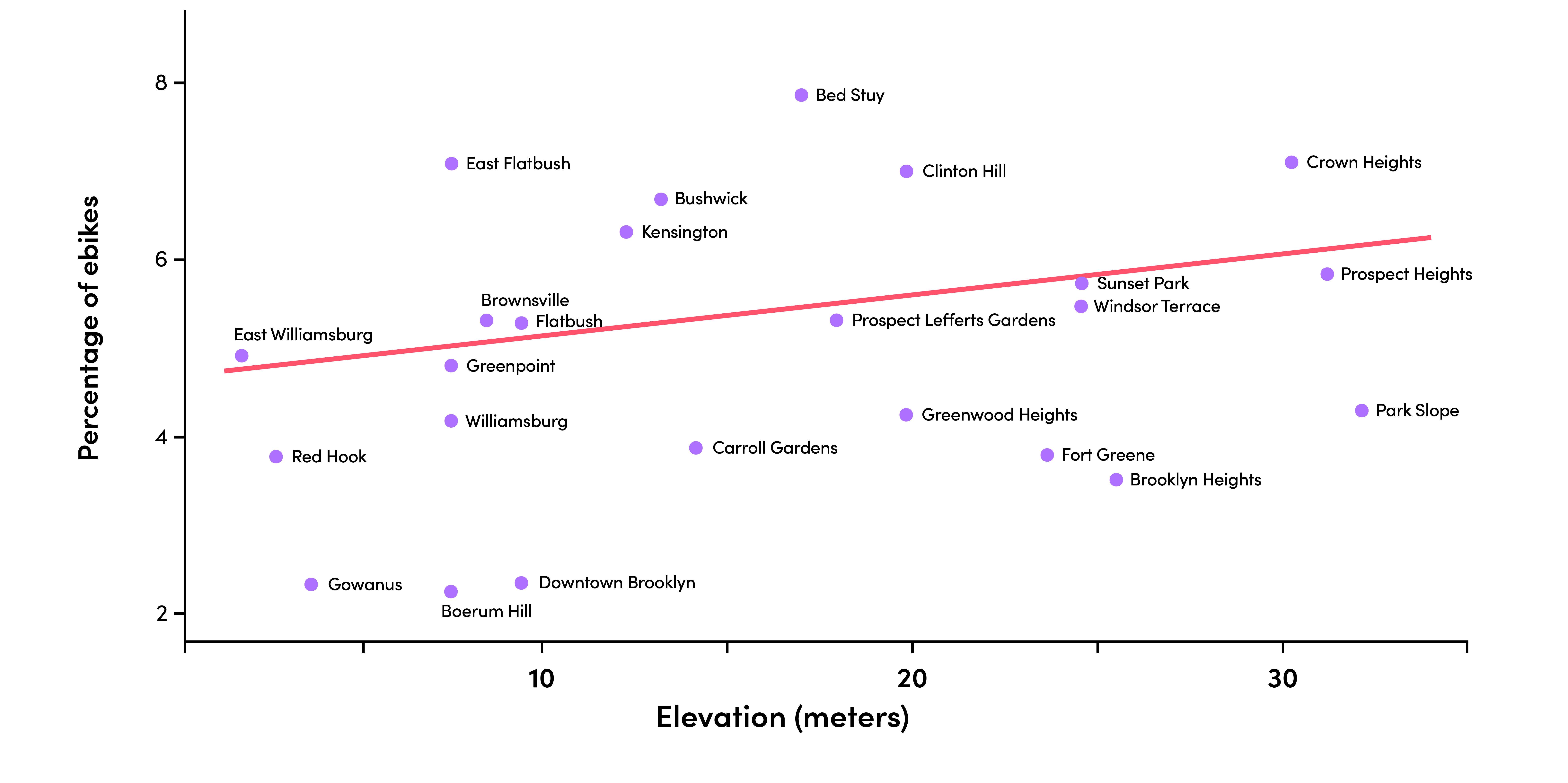 Ebikes and Elevation