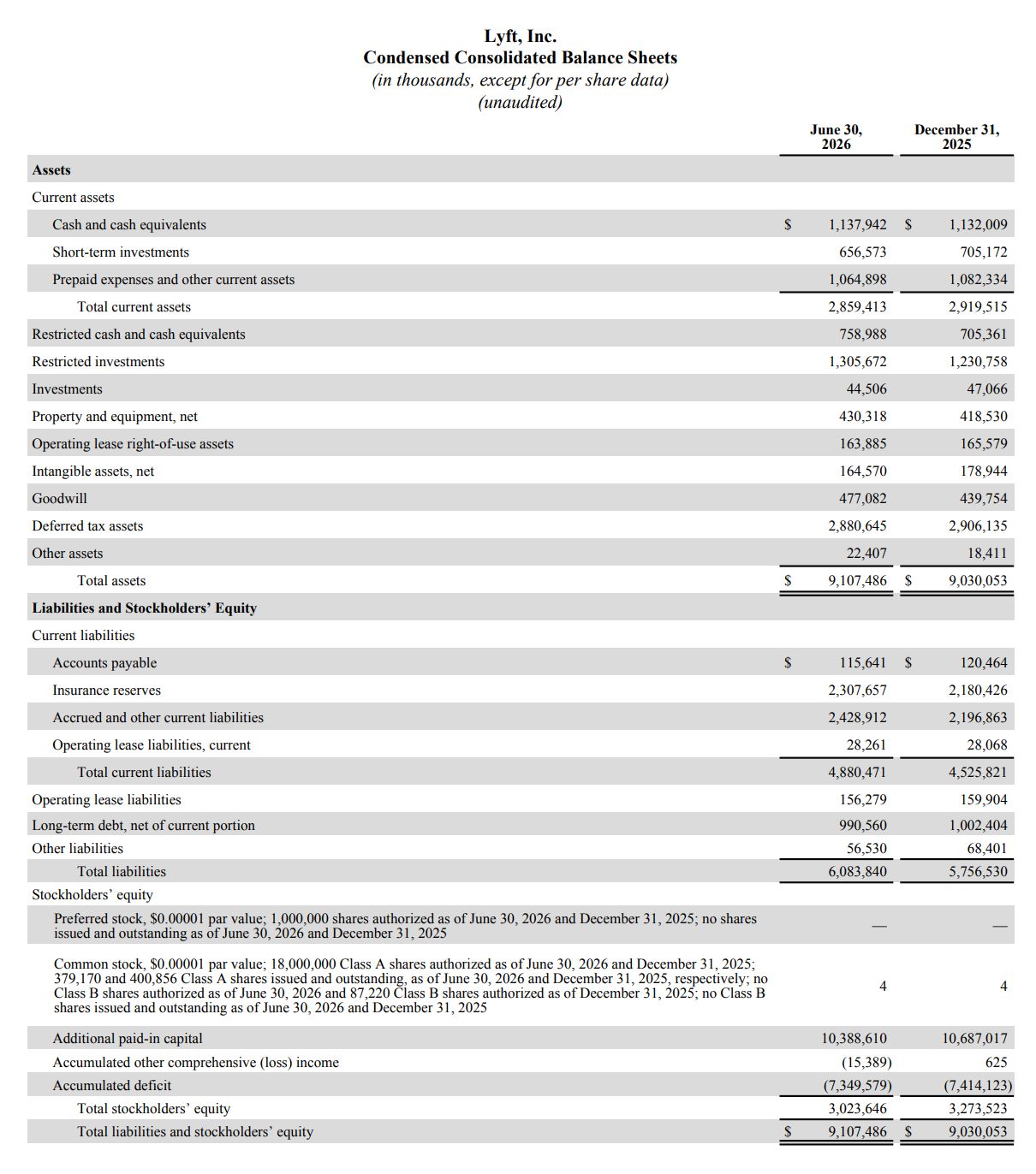Lyft, Inc. Condensed Consolidated Balance Sheets (in thousands, except per share data) (unaudited) June 30, 2026 December 31, 2025 Assets Current assets Cash and cash equivalents $1,137,942 $1,132,009 Short-term investments 656,573 705,172 Prepaid expenses and other current assets 1,064,898 1,082,334 Total current assets 2,859,413 2,919,515 Restricted cash and cash equivalents 758,988 705,361 Restricted investments 1,305,672 1,230,758 Investments 44,506 47,066 Property and equipment, net 430,318 418,530 Operating lease right-of-use assets 163,885 165,579 Intangible assets, net 164,570 178,944 Goodwill 477,082 439,754 Deferred tax assets 2,880,645 2,906,135 Other assets 22,407 18,411 Total assets $9,107,486 $9,030,053 Liabilities and Stockholders' Equity Current liabilities Accounts payable $115,641 $120,464 Insurance reserves 2,307,657 2,180,426 Accrued and other current liabilities 2,428,912 2,196,863 Operating lease liabilities, current 28,261 28,068 Total current liabilities 4,880,471 4,525,821 Operating lease liabilities 156,279 159,904 Long-term debt, net of current portion 990,560 1,002,404 Other liabilities 56,530 68,401 Total liabilities 6,083,840 5,756,530 Stockholders' equity Preferred stock, $0.00001 par value; 1,000,000 shares authorized as of June 30, 2026 and December 31, 2025; no shares issued and outstanding as of June 30, 2026 and December 31, 2025 — — Common stock, $0.00001 par value; 18,000,000 Class A shares authorized as of June 30, 2026 and December 31, 2025; 379,170 and 400,856 Class A shares issued and outstanding, as of June 30, 2026 and December 31, 2025, respectively; no Class B shares authorized as of June 30, 2026 and 87,220 Class B shares authorized as of December 31, 2025; no Class B shares issued and outstanding as of June 30, 2026 and December 31, 2025 4 4 Additional paid-in capital 10,388,610 10,687,017 Accumulated other comprehensive (loss) income (15,389) 625 Accumulated deficit (7,349,579) (7,414,123) Total stockholders' equity 3,023,646 3,273,523 Total liabilities and stockholders' equity $9,107,486 $9,030,053