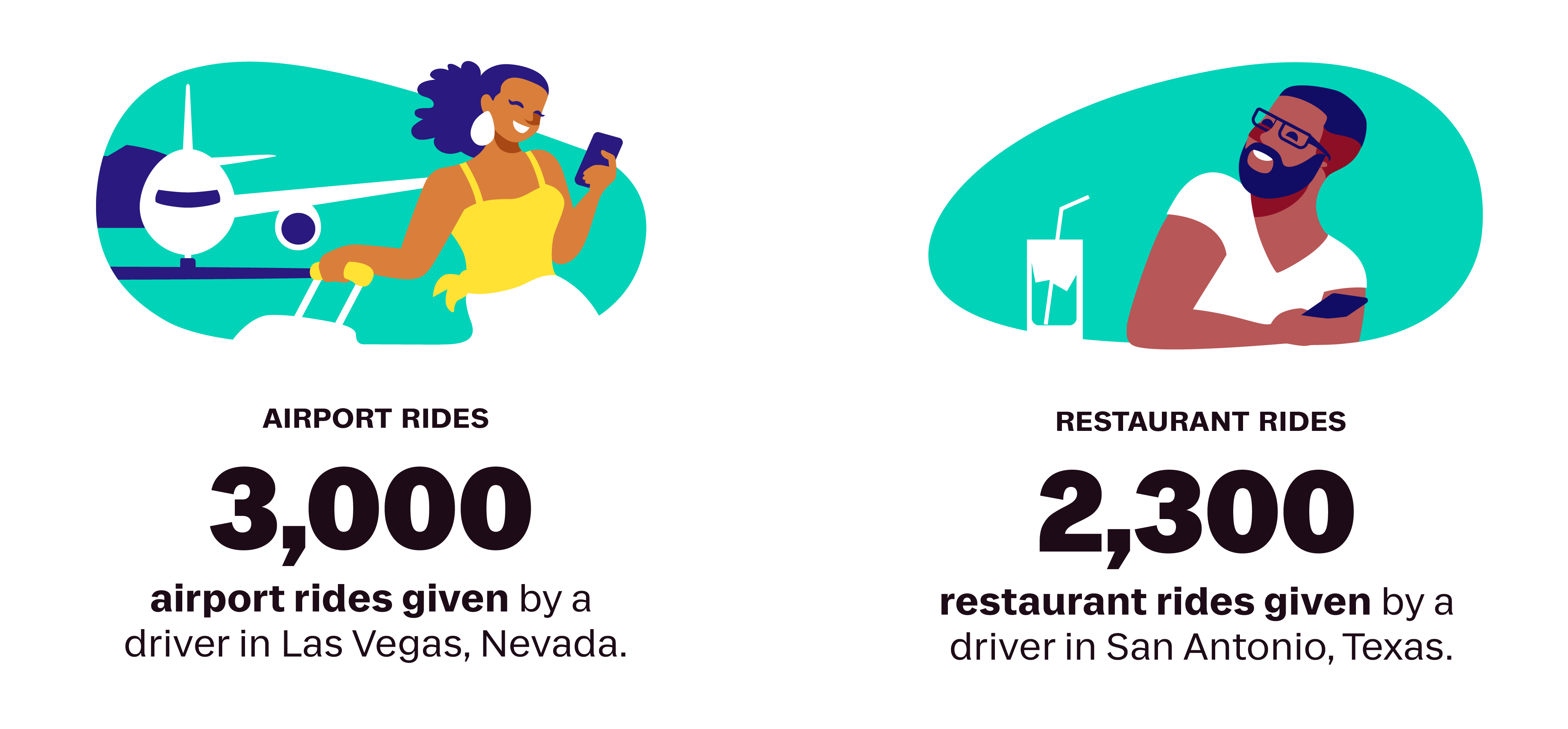 Lyft's top driver accomplishments of 2025. Stat 5: 3,000 airport rides given by a driver in Las Vegas, Nevada. Stat 6: 2,300 restaurant rides given by a driver in San Antonio, Texas. 