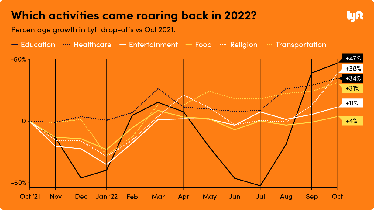 Line graph of Which activities came roaring back in 2022? Percentage growth in Lyft drop-offs vs Oct 2021.  
Education: +47%
Entertainment +38%
Healthcare +34%
Religion +11%
Transportation +4%
