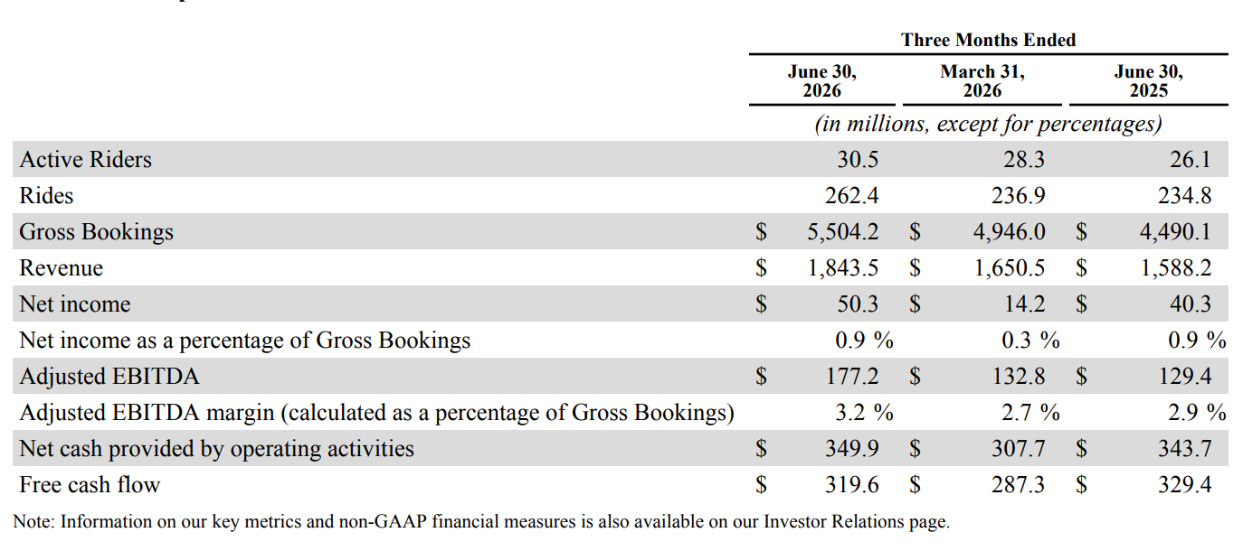 Table titled 'Financial and Operational Results' showing three months ended June 30, 2026, March 31, 2026, and June 30, 2025 (in millions, except percentages). Active Riders: 30.5, 28.3, 26.1. Rides: 262.4, 236.9, 234.8. Gross Bookings: $5,504.2, $4,946.0, $4,490.1. Revenue: $1,843.5, $1,650.5, $1,588.2. Net income: $50.3, $14.2, $40.3. Net income as a percentage of Gross Bookings: 0.9%, 0.3%, 0.9%. Adjusted EBITDA: $177.2, $132.8, $129.4. Adjusted EBITDA margin (as a percentage of Gross Bookings): 3.2%, 2.7%, 2.9%. Net cash provided by operating activities: $349.9, $307.7, $343.7. Free cash flow: $319.6, $287.3, $329.4.