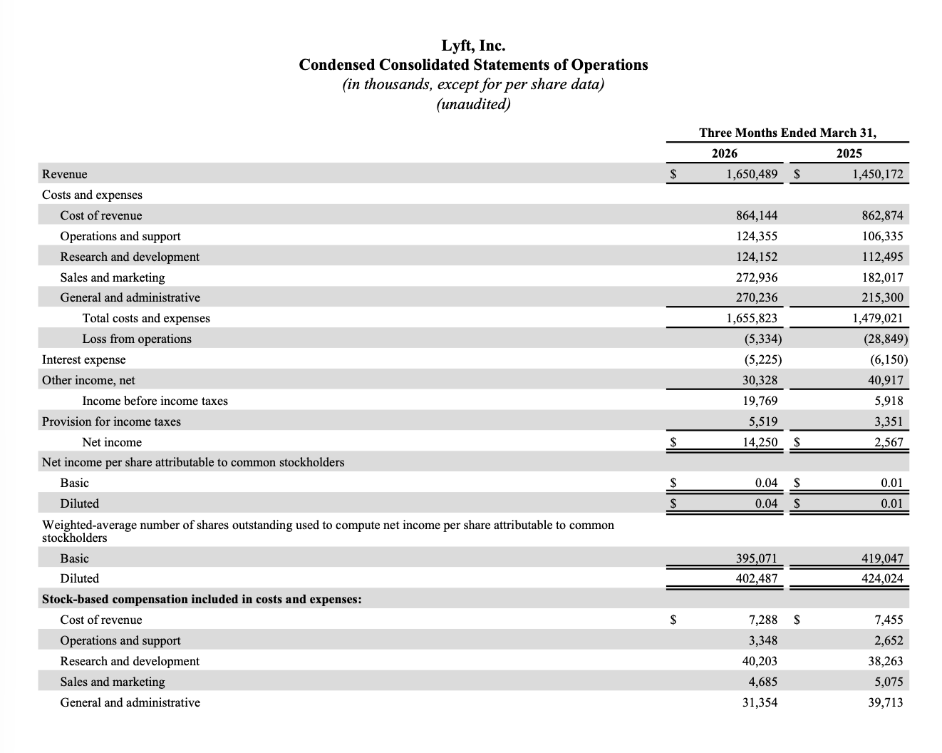 Lyft Statements of Operations for the three months ended March 31, 2026 and 2025. Revenue of $1,650.5M (up 14% YoY from $1,450.2M), Loss from operations of $5.3M, and Net income of $14.3M ($0.04 per diluted share), compared to $2.6M and $0.01 per diluted share in Q1 2025.