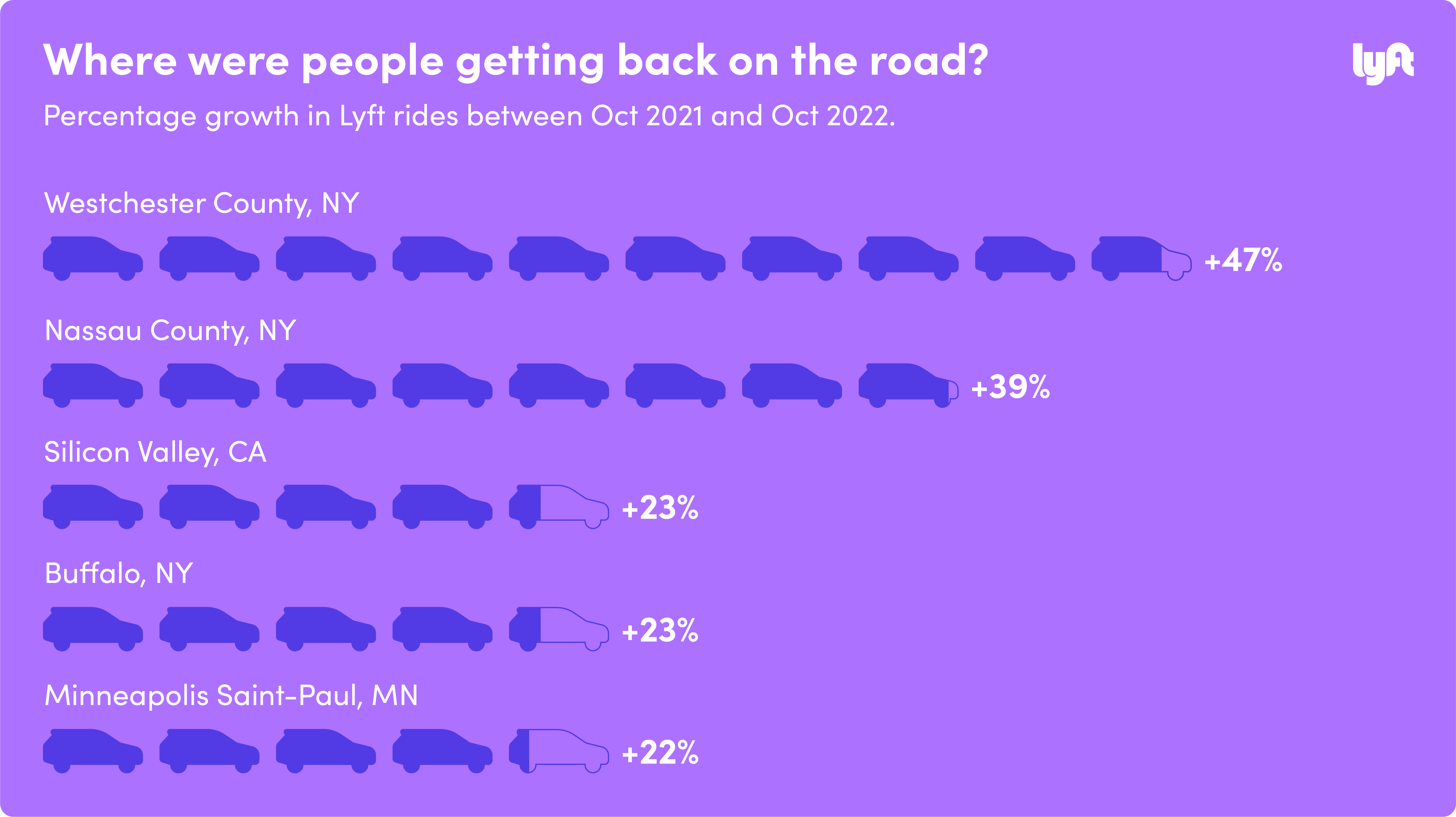 Graphical illustration of: Where were people getting back on the road? Percentage growth in Lyft rides between Oct 2021 and Oct 2022. Westchester County, NY +47%, Nassau County, NY +39%, Silicon Valley, CA +23%, Buffalo, NY +23, Minneapolis Saint-Paul, MN +22%