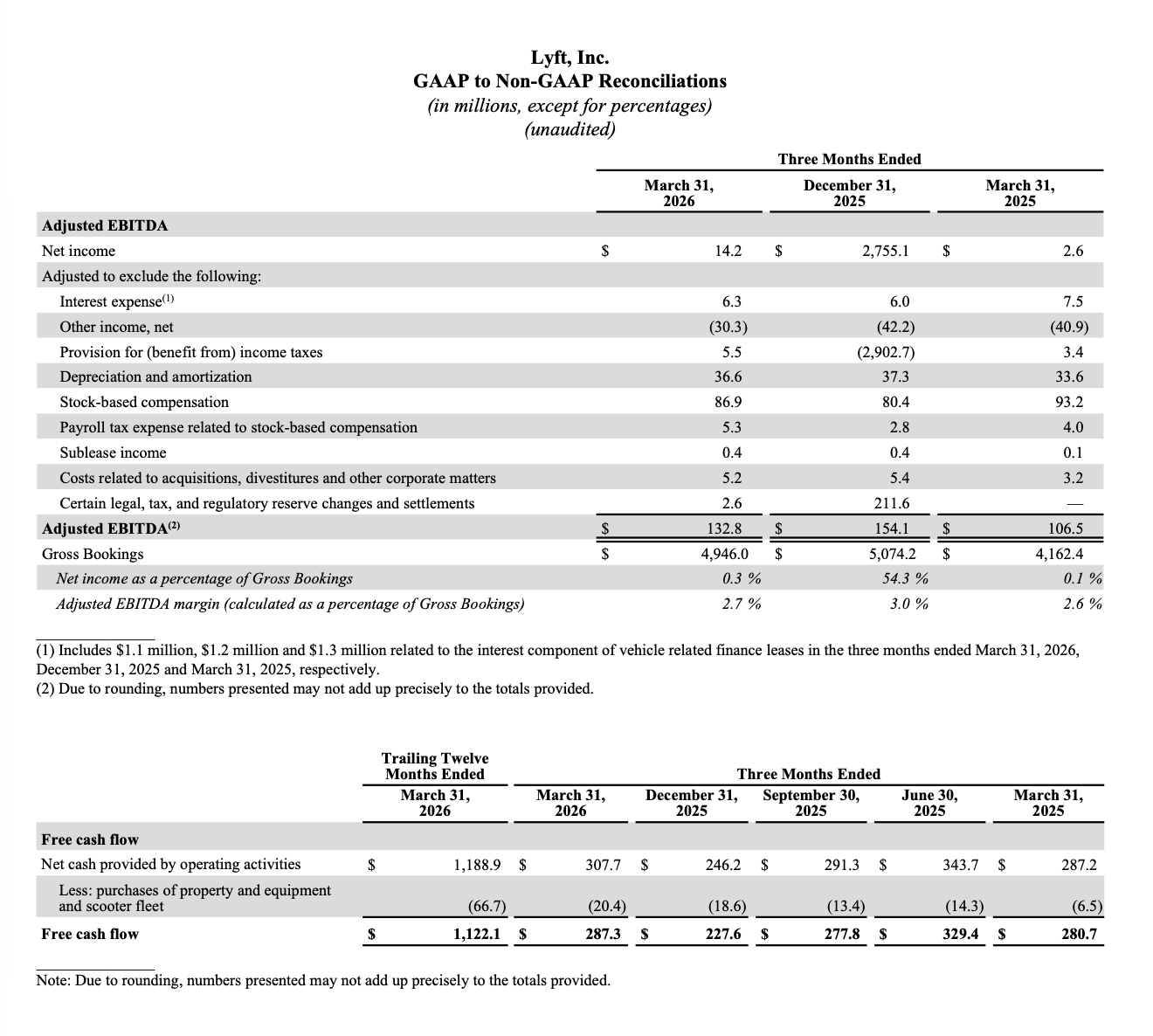 Lyft GAAP to Non-GAAP reconciliations table for Q1 2026, Q4 2025, and Q1 2025. Q1 2026 Adjusted EBITDA of $132.8M (up from $106.5M in Q1 2025) and trailing twelve-month free cash flow of $1,122.1M, an all-time high.