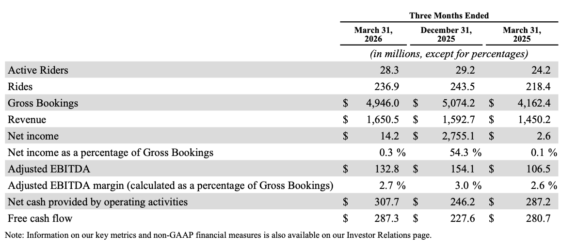 Financial and operational results table comparing Q1 2026, Q4 2025, and Q1 2025. Q1 2026 highlights: 28.3M Active Riders, 236.9M Rides, $4.95B Gross Bookings, $1.65B Revenue, $14.2M Net income, $132.8M Adjusted EBITDA (2.7% margin), and $287.3M Free cash flow.