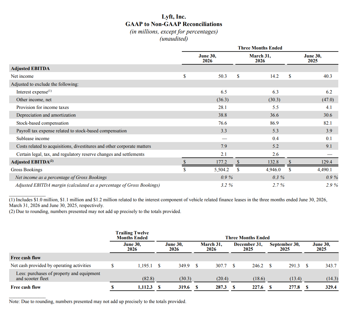 Lyft, Inc. GAAP to Non-GAAP Reconciliations (in millions, except for percentages) (unaudited) Three Months Ended Adjusted EBITDA June 30, 2026 March 31, 2026 June 30, 2025 Net income $50.3 $14.2 $40.3 Adjusted to exclude the following: Interest expense(1) 6.5 6.3 6.2 Other income, net (36.3) (30.3) (47.0) Provision for income taxes 28.1 5.5 4.1 Depreciation and amortization 38.8 36.6 30.6 Stock-based compensation 76.6 86.9 82.1 Payroll tax expense related to stock-based compensation 3.3 5.3 3.9 Sublease income — 0.4 0.1 Costs related to acquisitions, divestitures and other corporate matters 7.9 5.2 9.1 Certain legal, tax, and regulatory reserve changes and settlements 2.1 2.6 — Adjusted EBITDA(2) $177.2 $132.8 $129.4 Gross Bookings $5,504.2 $4,946.0 $4,490.1 Net income as a percentage of Gross Bookings 0.9% 0.3% 0.9% Adjusted EBITDA margin (calculated as a percentage of Gross Bookings) 3.2% 2.7% 2.9% (1) Includes $1.0 million, $1.1 million and $1.2 million related to the interest component of vehicle related finance leases in the three months ended June 30, 2026, March 31, 2026 and June 30, 2025, respectively. (2) Due to rounding, numbers presented may not add up precisely to the totals provided. Trailing Twelve Months Ended Three Months Ended Free cash flow June 30, 2026 June 30, 2026 March 31, 2026 December 31, 2025 September 30, 2025 June 30, 2025 Net cash provided by operating activities $1,195.1 $349.9 $307.7 $246.2 $291.3 $343.7 Less: purchases of property and equipment and scooter fleet (82.8) (30.3) (20.4) (18.6) (13.4) (14.3) Free cash flow $1,112.3 $319.6 $287.3 $227.6 $277.8 $329.4 Note: Due to rounding, numbers presented may not add up precisely to the totals provided.