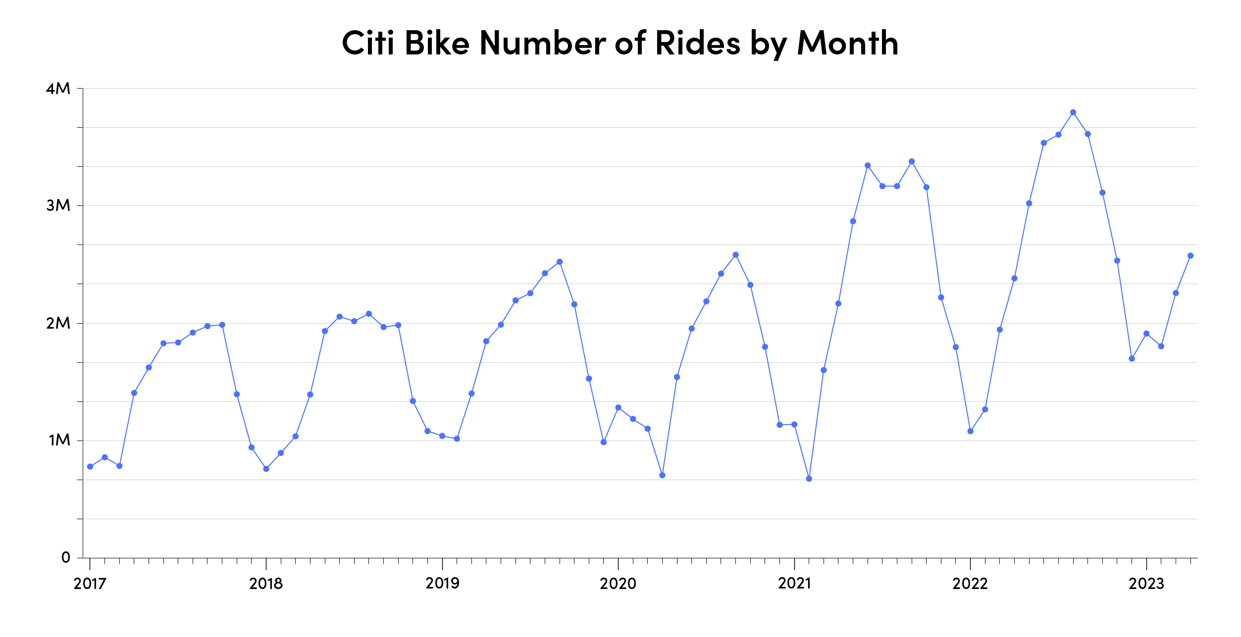 This dot plot shows the number of rides taken on Lyft’s Citi Bike service during the period of 2017–2022. 
