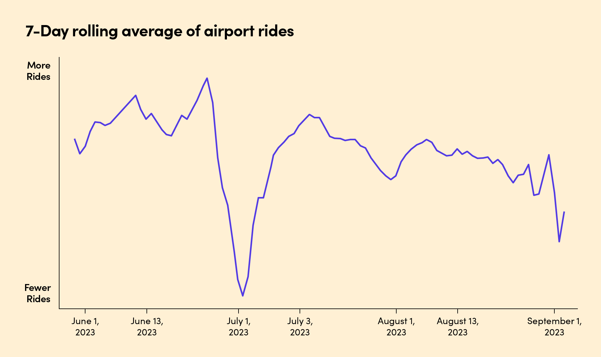 7 Day Average Airport Rides