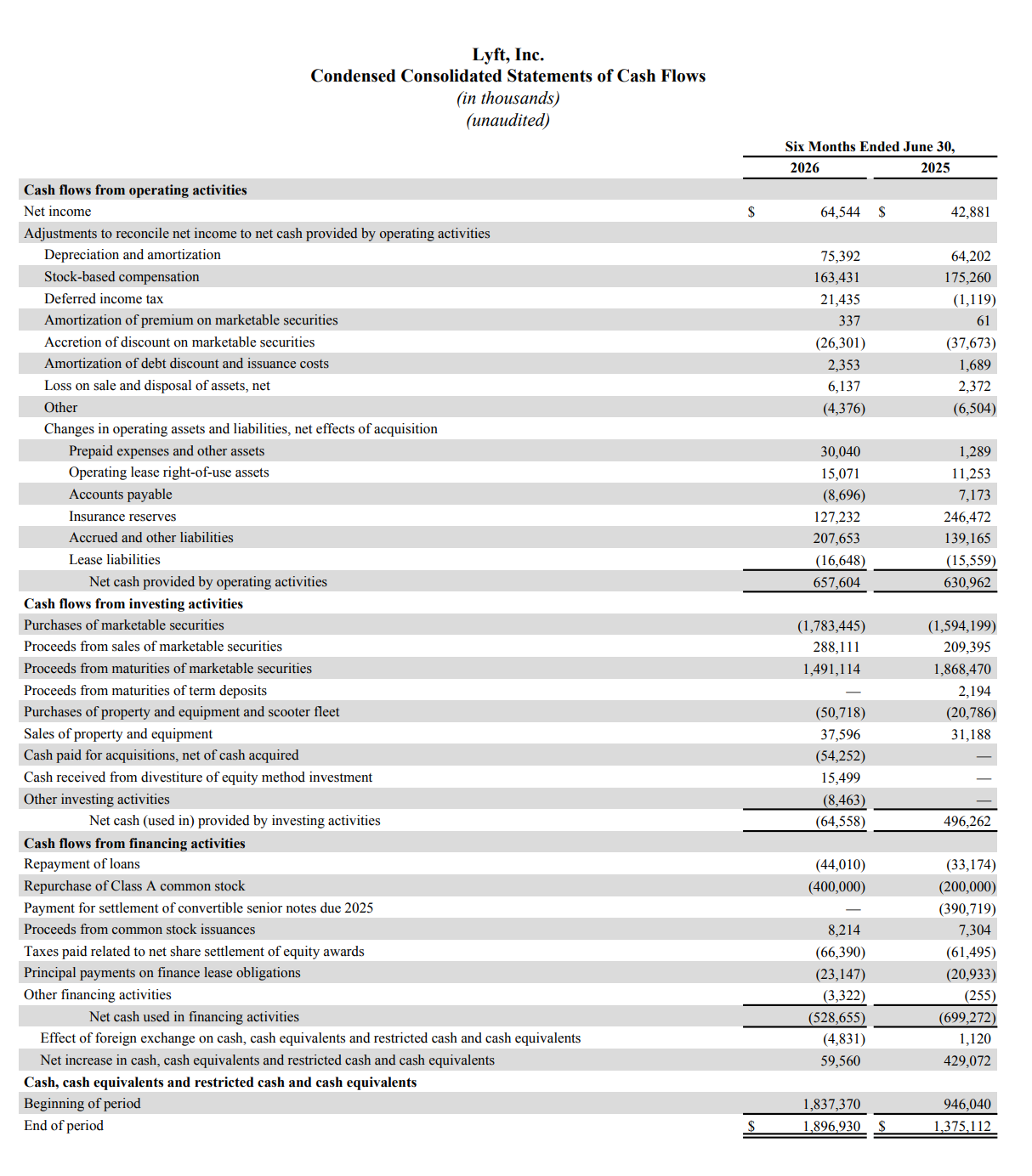 Lyft, Inc. Condensed Consolidated Statements of Cash Flows (in thousands) (unaudited) Six Months Ended June 30, 2026 2025 Cash flows from operating activities Net income $64,544 $42,881 Adjustments to reconcile net income to net cash provided by operating activities: Depreciation and amortization 75,392 64,202 Stock-based compensation 163,431 175,260 Deferred income tax 21,435 (1,119) Amortization of premium on marketable securities 337 61 Accretion of discount on marketable securities (26,301) (37,673) Amortization of debt discount and issuance costs 2,353 1,689 Loss on sale and disposal of assets, net 6,137 2,372 Other (4,376) (6,504) Changes in operating assets and liabilities, net effects of acquisition: Prepaid expenses and other assets 30,040 1,289 Operating lease right-of-use assets 15,071 11,253 Accounts payable (8,696) 7,173 Insurance reserves 127,232 246,472 Accrued and other liabilities 207,653 139,165 Lease liabilities (16,648) (15,559) Net cash provided by operating activities 657,604 630,962 Cash flows from investing activities Purchases of marketable securities (1,783,445) (1,594,199) Proceeds from sales of marketable securities 288,111 209,395 Proceeds from maturities of marketable securities 1,491,114 1,868,470 Proceeds from maturities of term deposits — 2,194 Purchases of property and equipment and scooter fleet (50,718) (20,786) Sales of property and equipment 37,596 31,188 Cash paid for acquisitions, net of cash acquired (54,252) — Cash received from divestiture of equity method investment 15,499 — Other investing activities (8,463) 496,202 Net cash (used in) provided by investing activities (64,558) 496,202 Cash flows from financing activities Repayment of loans (44,010) (33,174) Repurchase of Class A common stock (400,000) (200,000) Payment for settlement of convertible senior notes due 2025 — (390,719) Proceeds from common stock issuances 8,214 7,304 Taxes paid related to net share settlement of equity awards (66,390) (61,495) Principal payments on finance lease obligations (23,147) (20,933) Other financing activities (3,322) (255) Net cash used in financing activities (528,655) (699,272) Effect of foreign exchange on cash, cash equivalents and restricted cash and cash equivalents (4,831) 1,120 Net increase in cash, cash equivalents and restricted cash and cash equivalents 59,560 429,072 Cash, cash equivalents and restricted cash and cash equivalents, beginning of period 1,837,370 946,040 Cash, cash equivalents and restricted cash and cash equivalents, end of period $1,896,930 $1,375,112