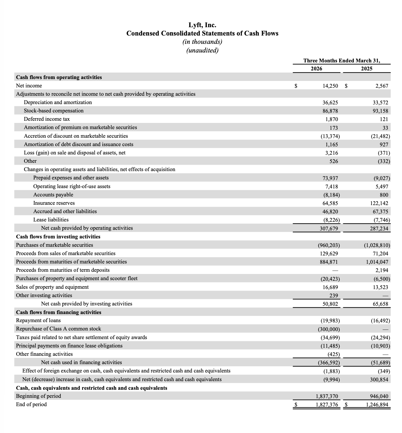 Lyft Statements of Cash Flows for the three months ended March 31, 2026 and 2025. Net cash provided by operating activities of $307.7M (vs. $287.2M in Q1 2025), net cash from investing activities of $50.8M, and net cash used in financing activities of $366.6M, including a $300M Class A common stock repurchase.