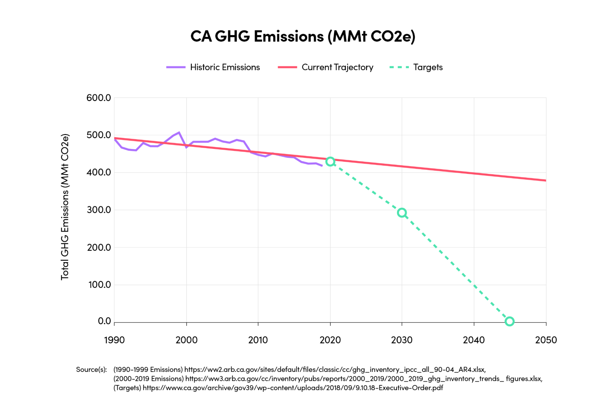 CA GHG Emissions